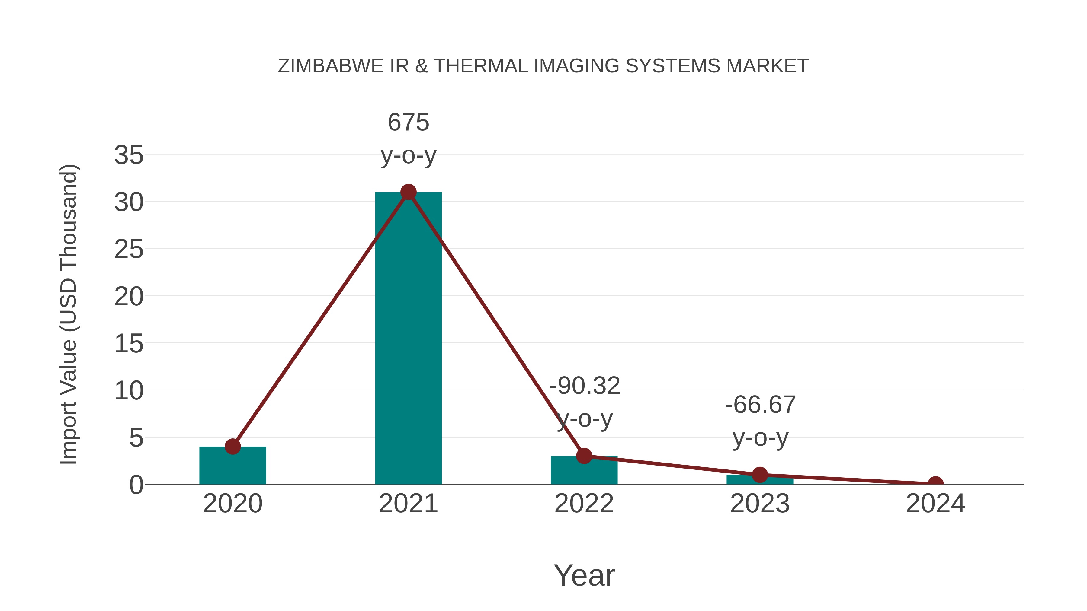 Zimbabwe Ir & Thermal Imaging Systems Market: Import Trend Analysis