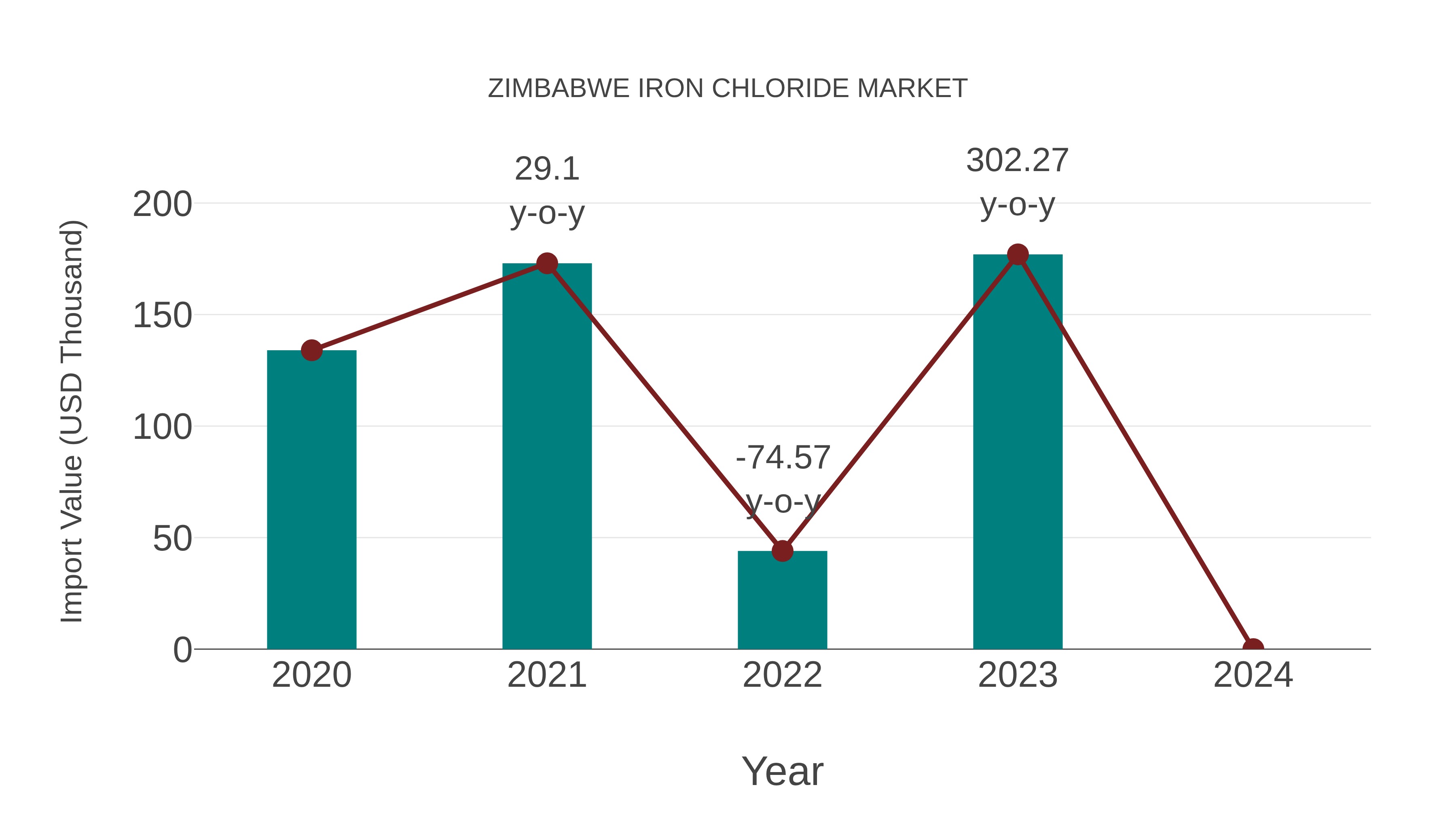  Zimbabwe Iron Chloride Market: Import Trend Analysis