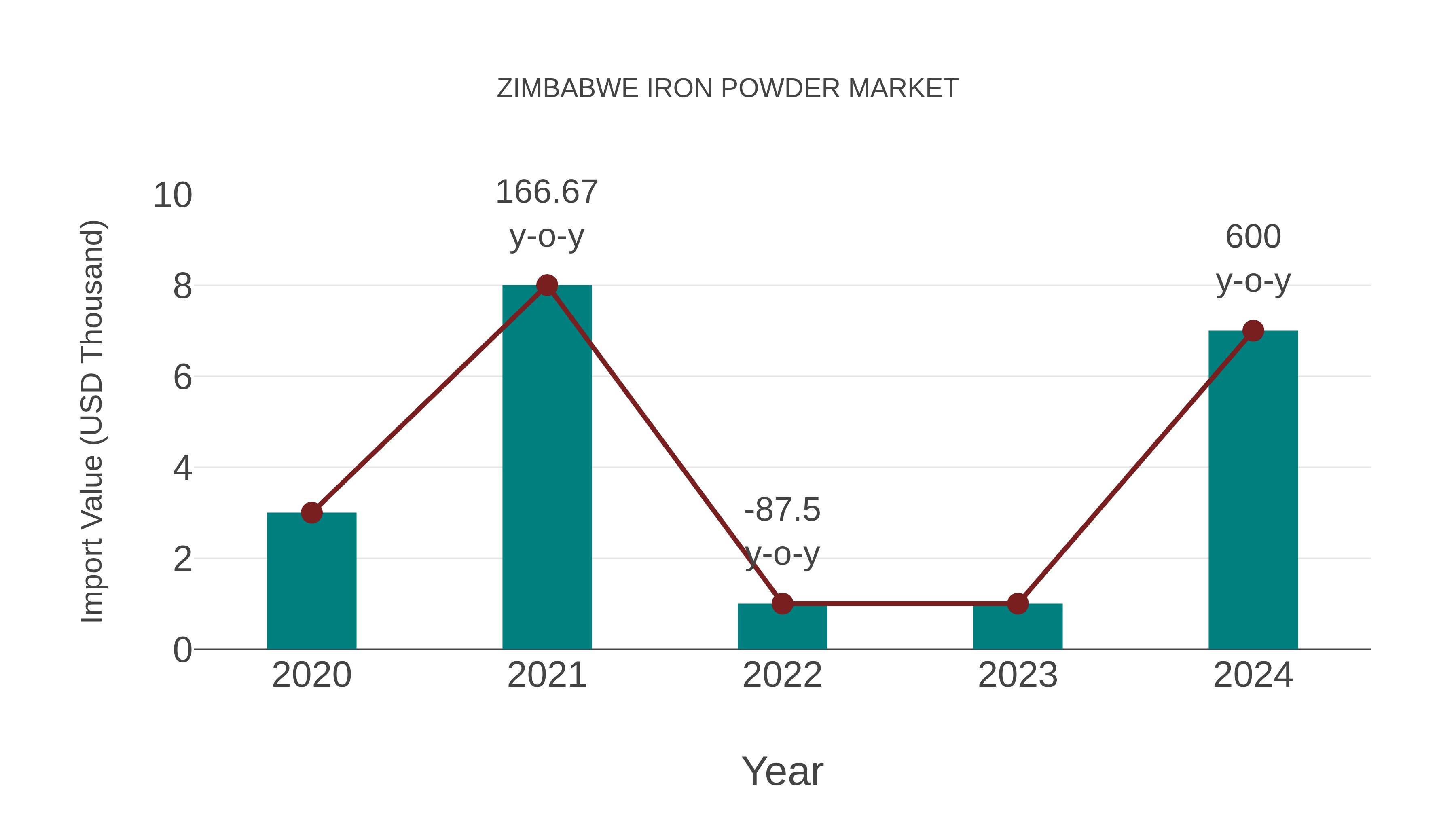  Zimbabwe Iron Powder Market: Import Trend Analysis