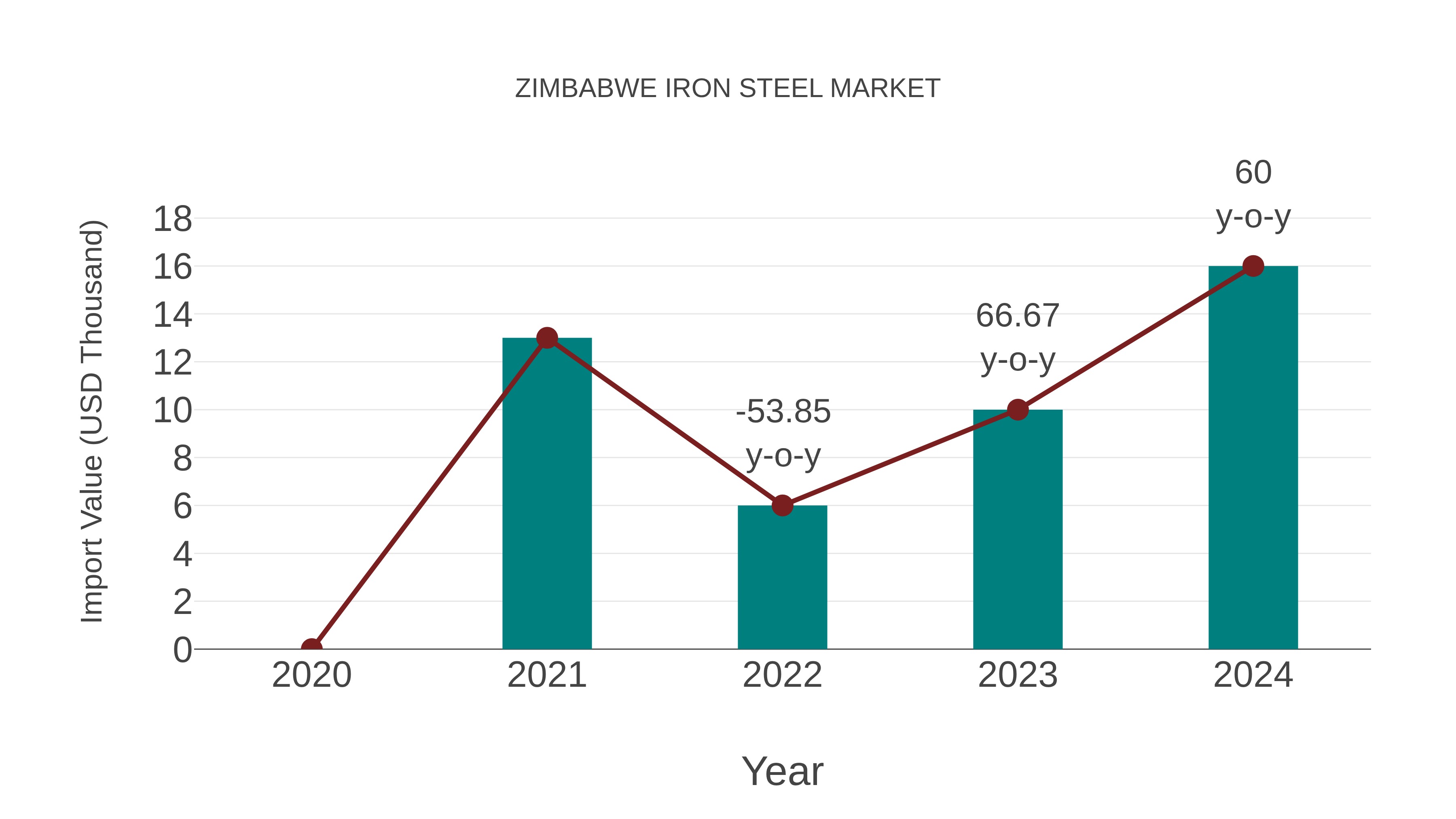  Zimbabwe Iron Steel Market: Import Trend Analysis