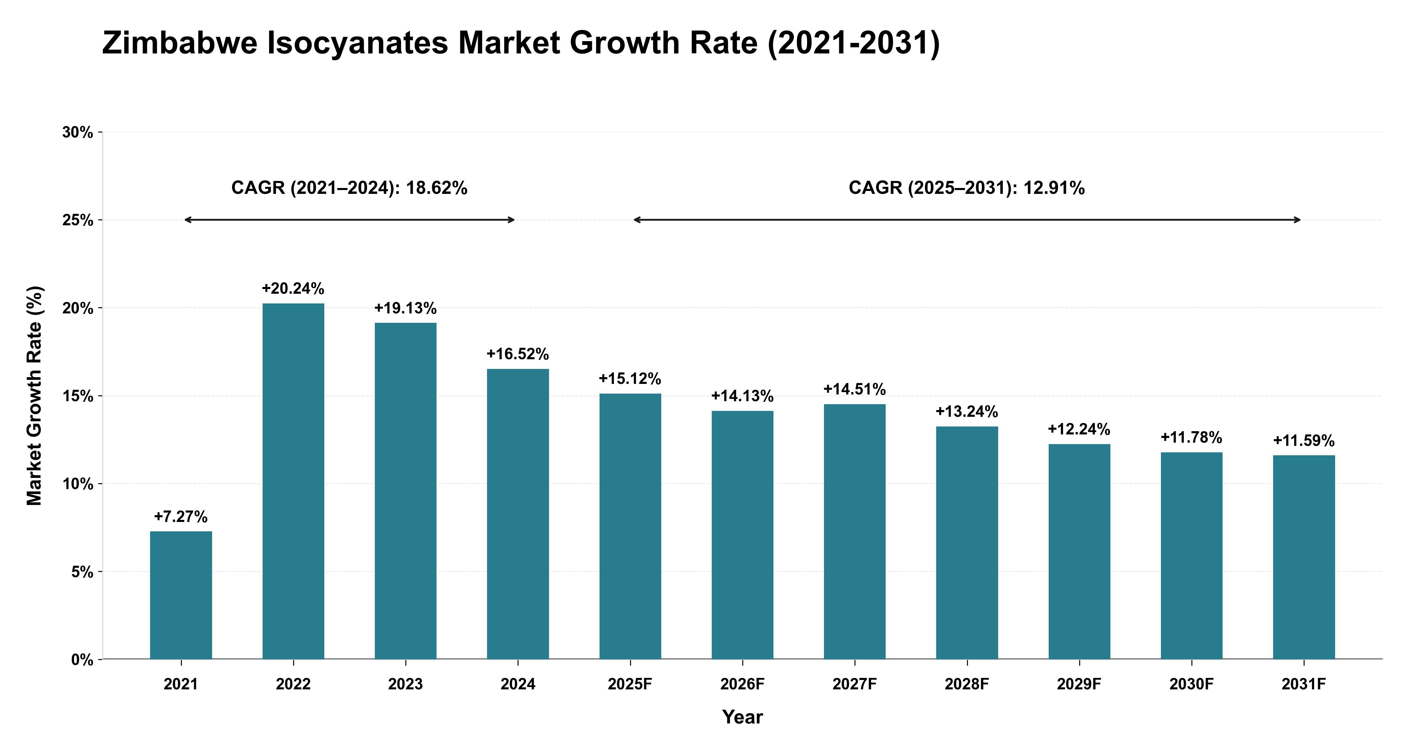 Zimbabwe Isocyanates Market Growth Rate Analysis (2021-2031)