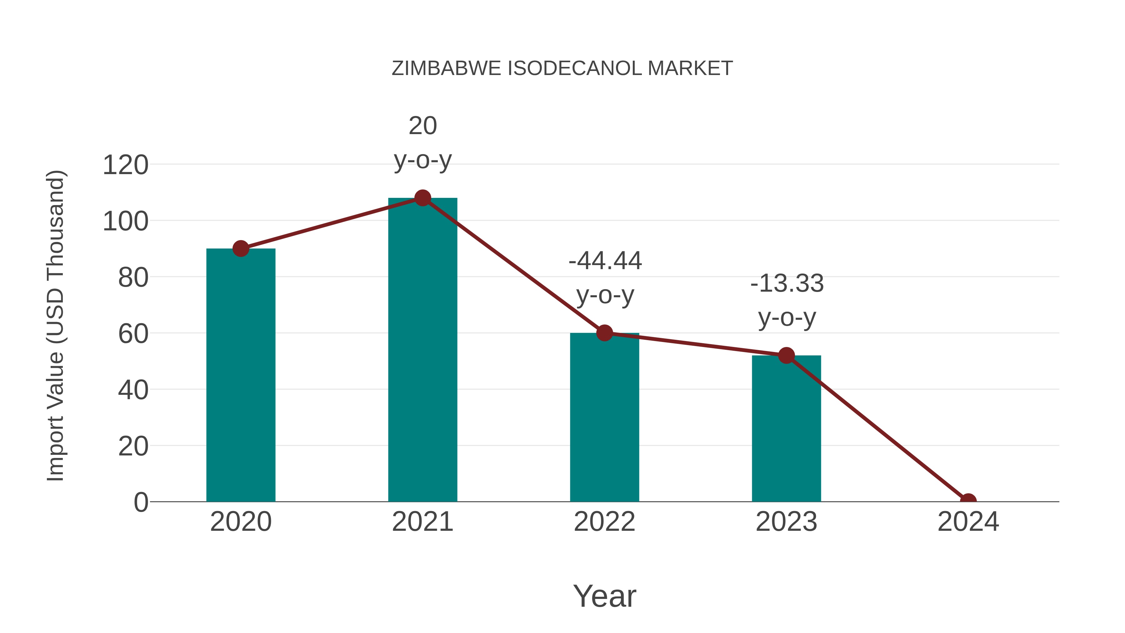 Zimbabwe Isodecanol Market: Import Trend Analysis