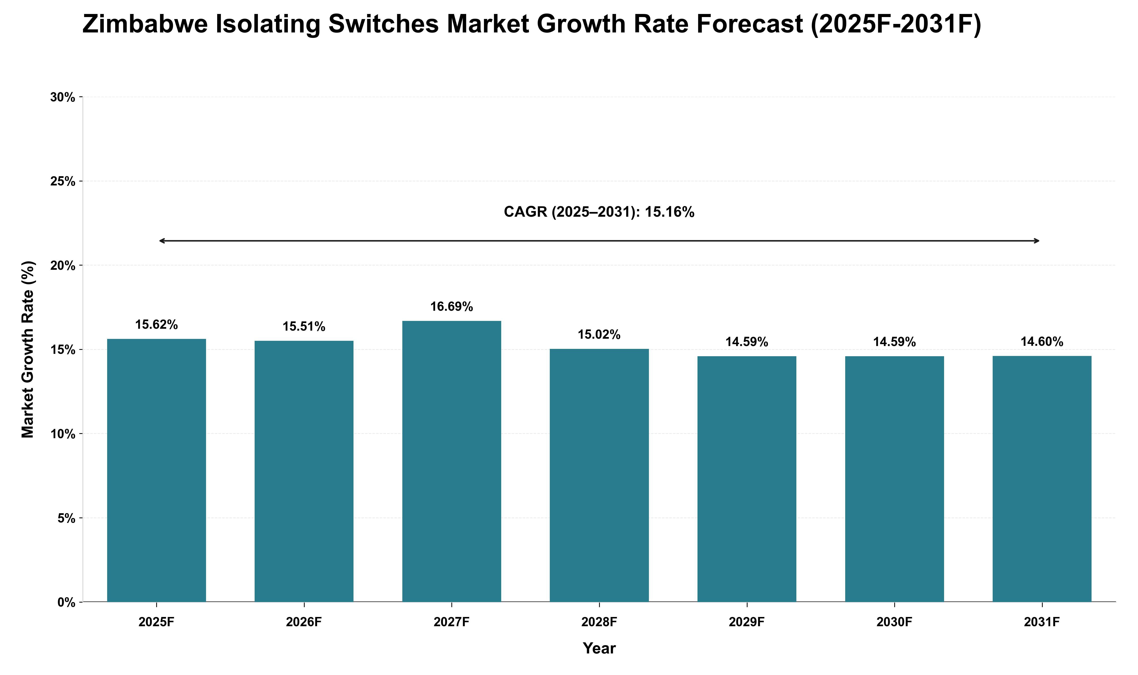 Zimbabwe Isolating Switches Market Growth Rate Analysis (2025 - 2031)