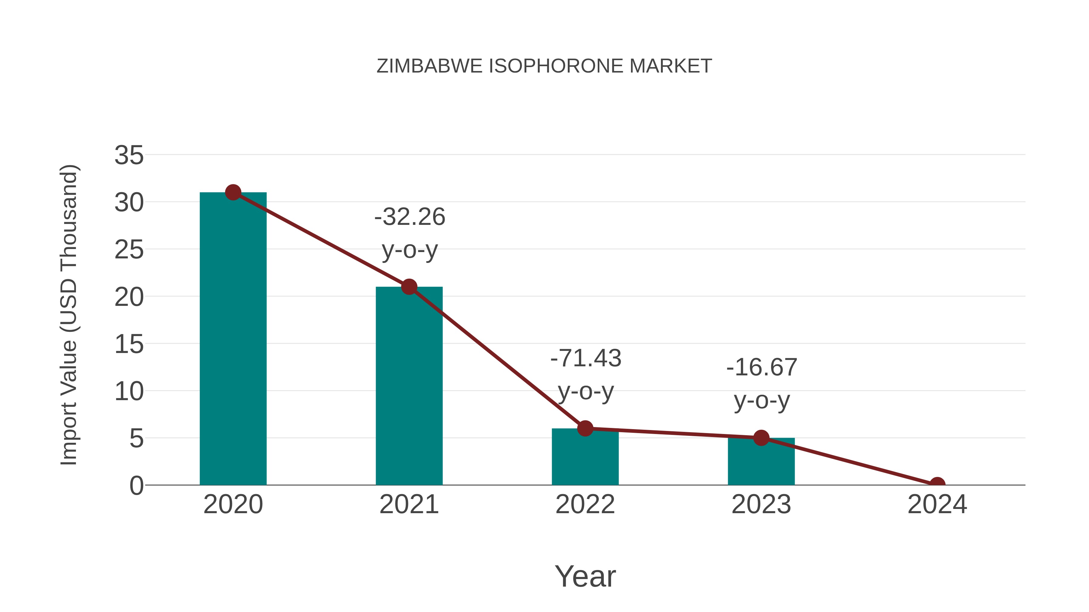 Zimbabwe Isophorone Market: Import Trend Analysis