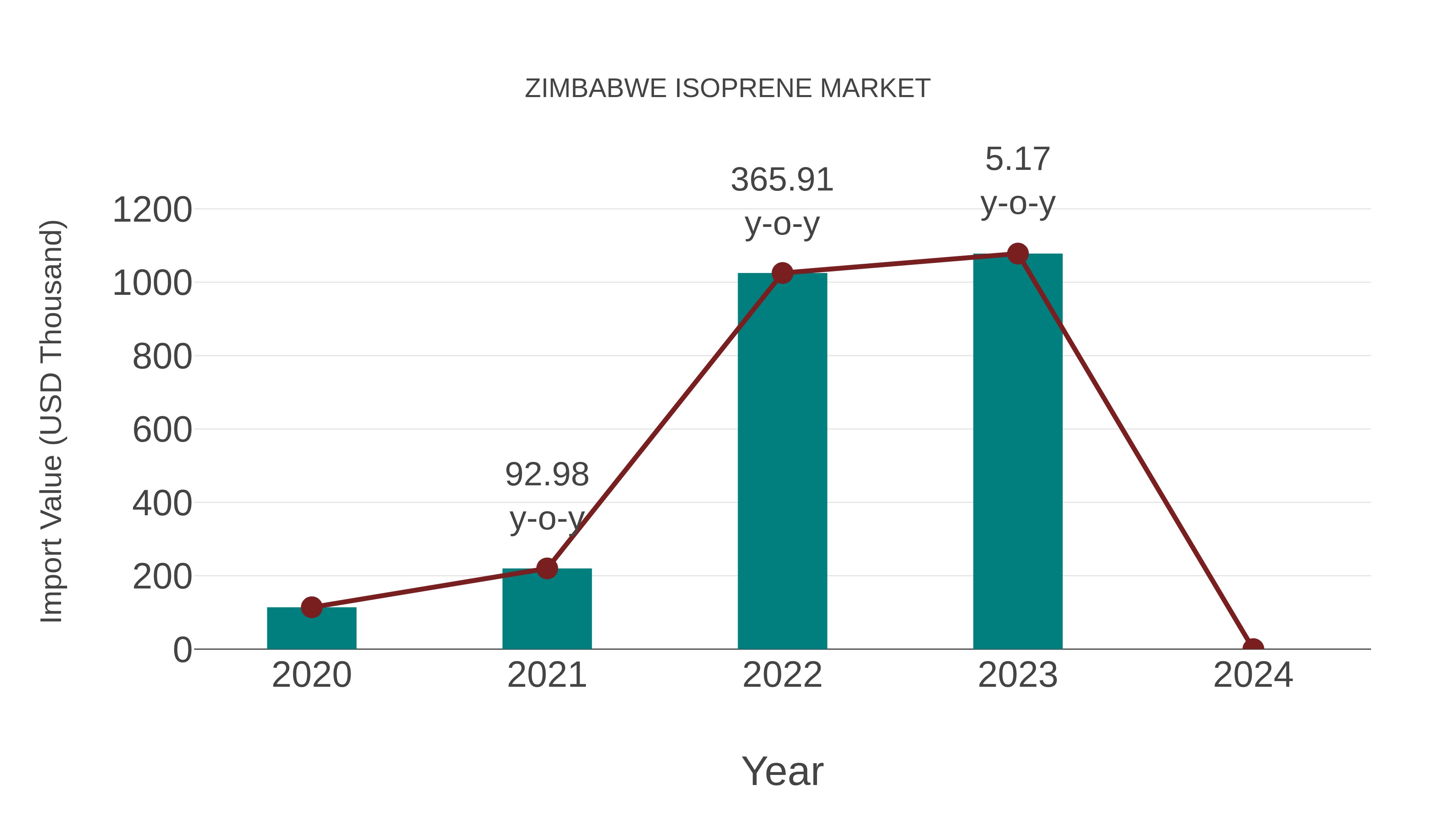  Zimbabwe Isoprene Market: Import Trend Analysis