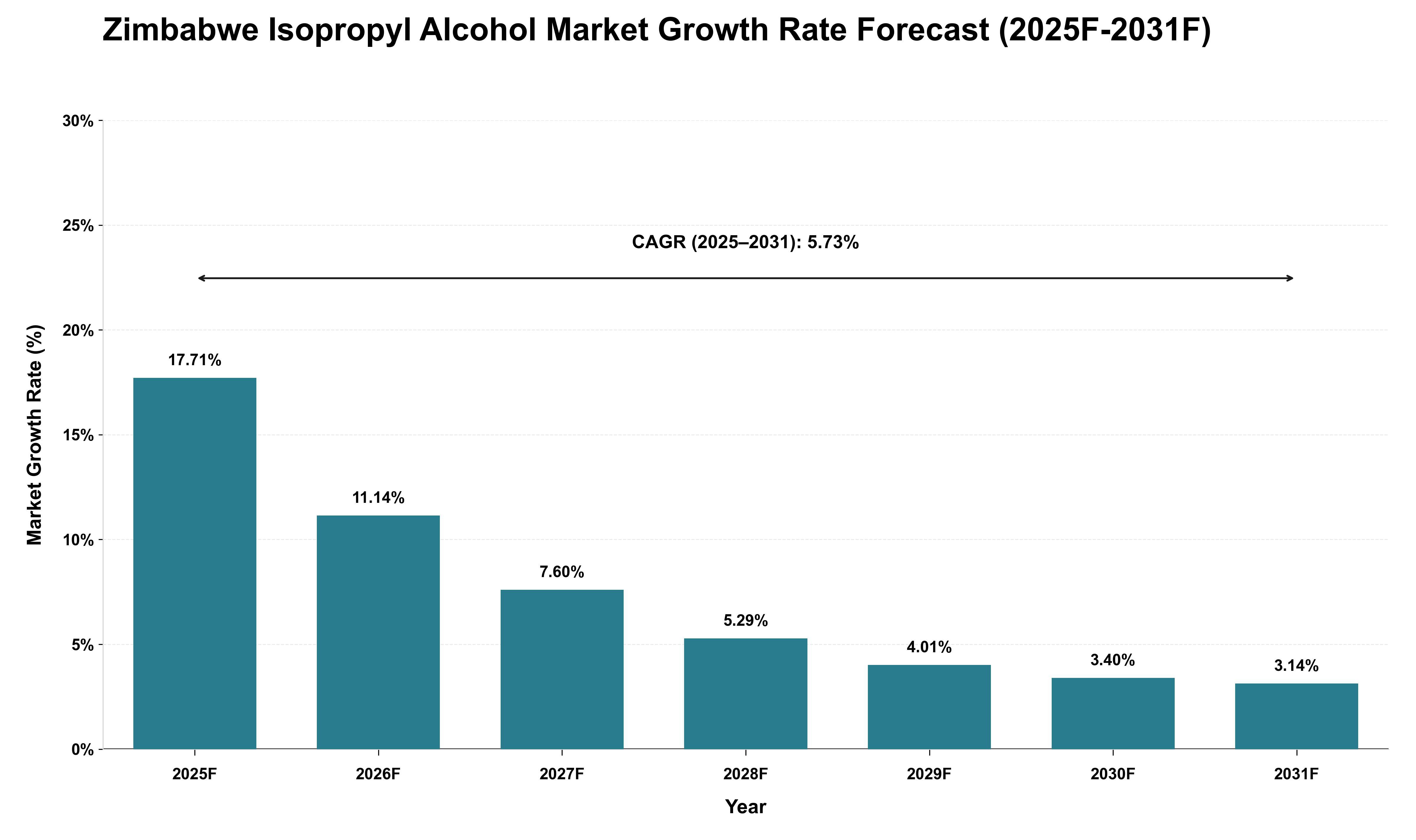 Zimbabwe Isopropyl Alcohol Market Growth Rate Analysis (2025 - 2031)