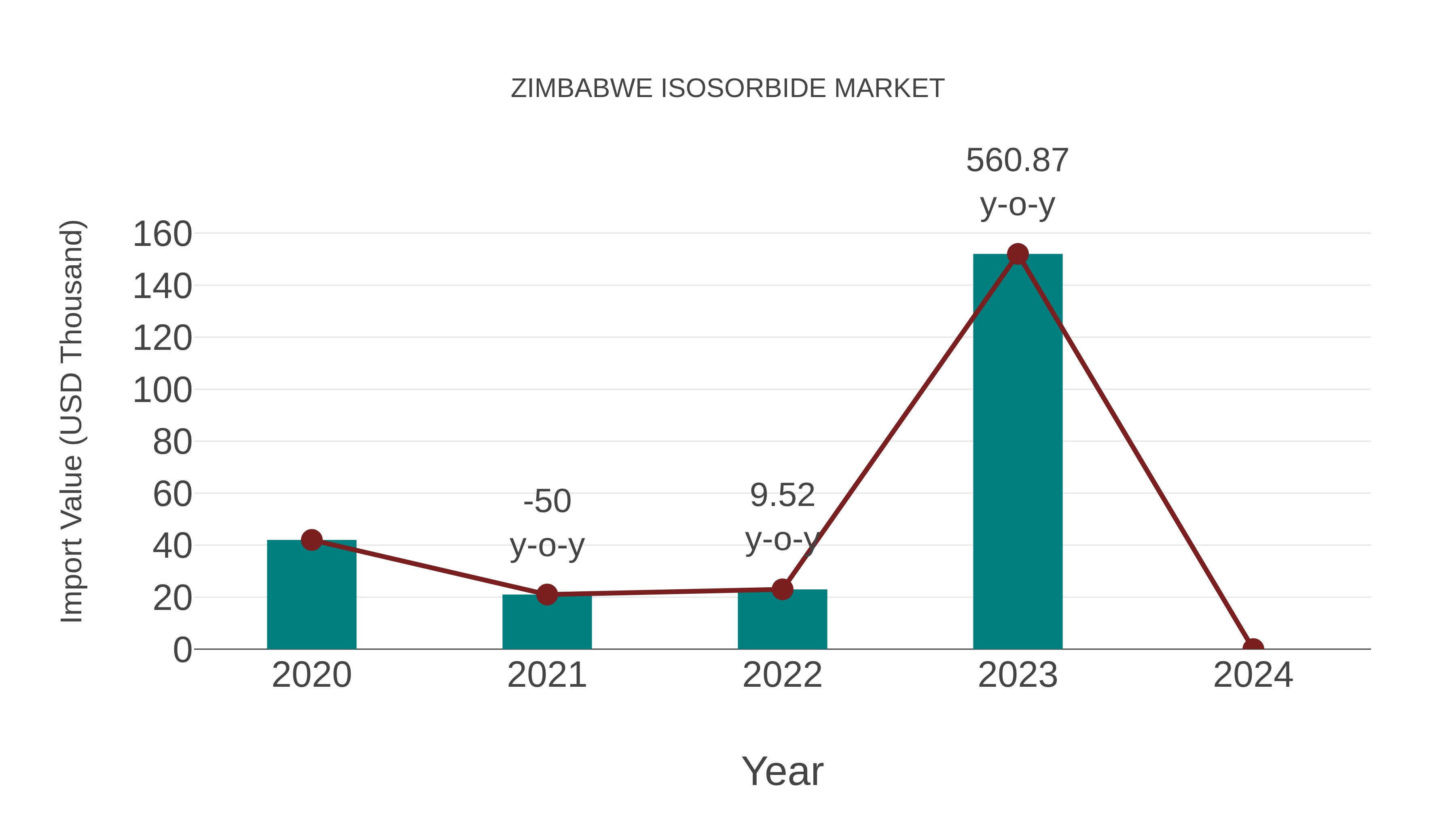  Zimbabwe Isosorbide Market: Import Trend Analysis