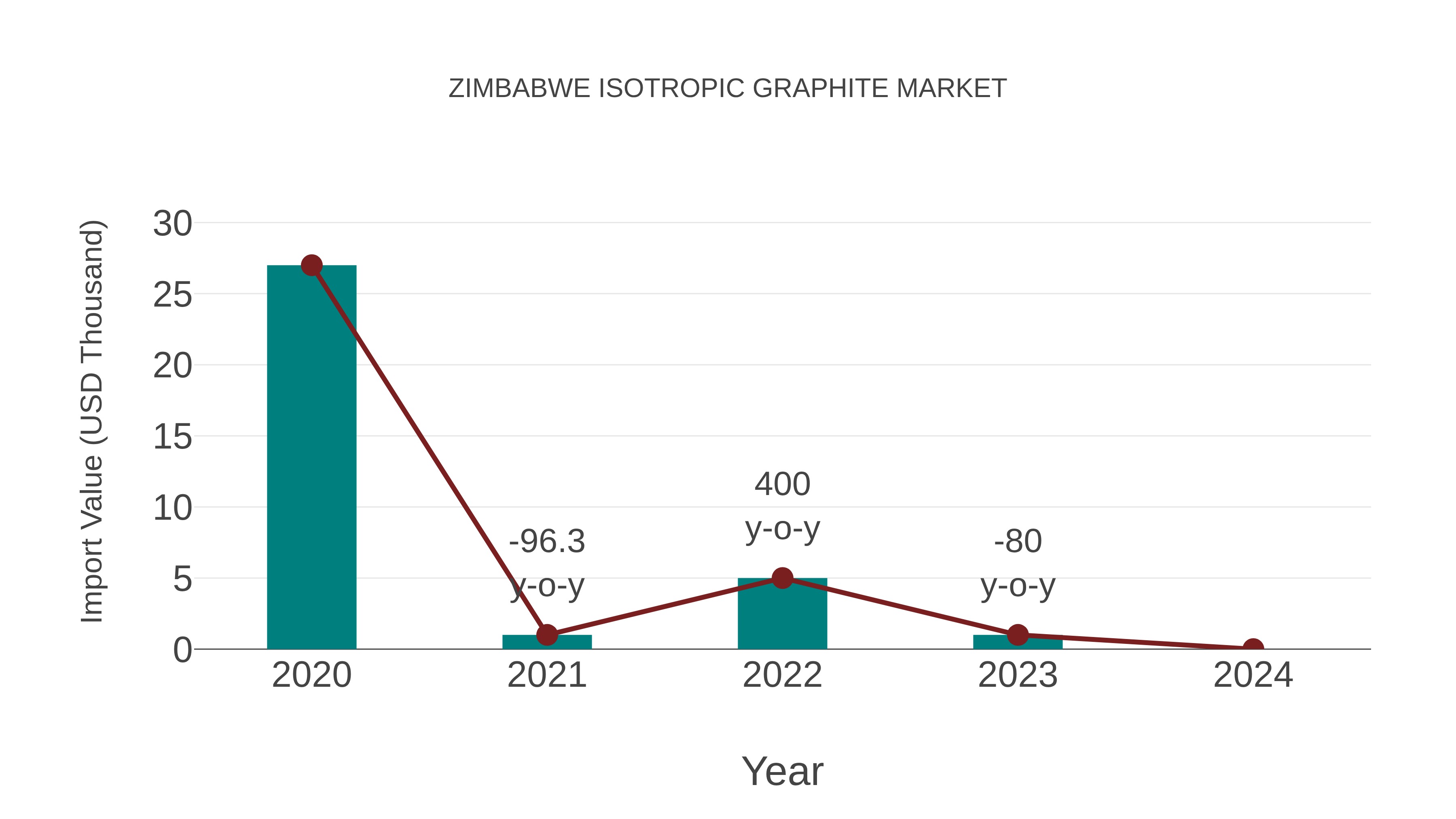  Zimbabwe Isotropic Graphite Market: Import Trend Analysis
