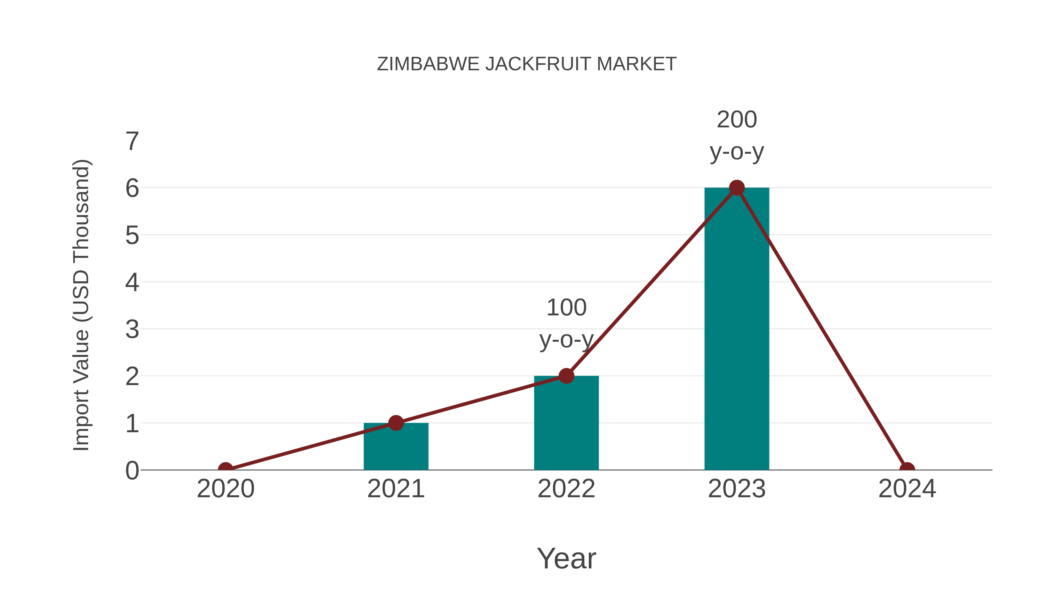  Zimbabwe Jackfruit Market: Import Trend Analysis