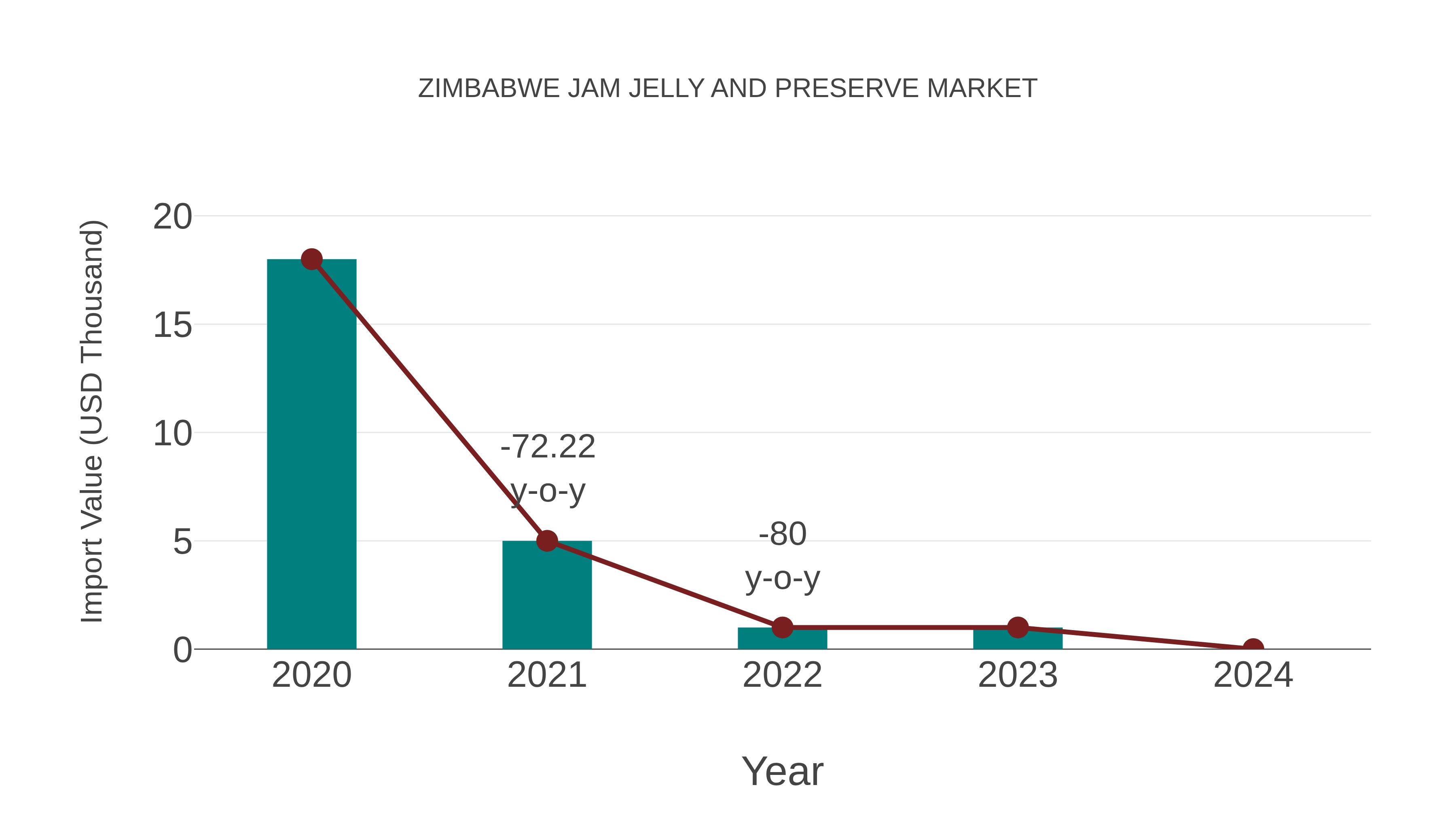 Zimbabwe Jam Jelly and Preserve Market: Import Trend Analysis