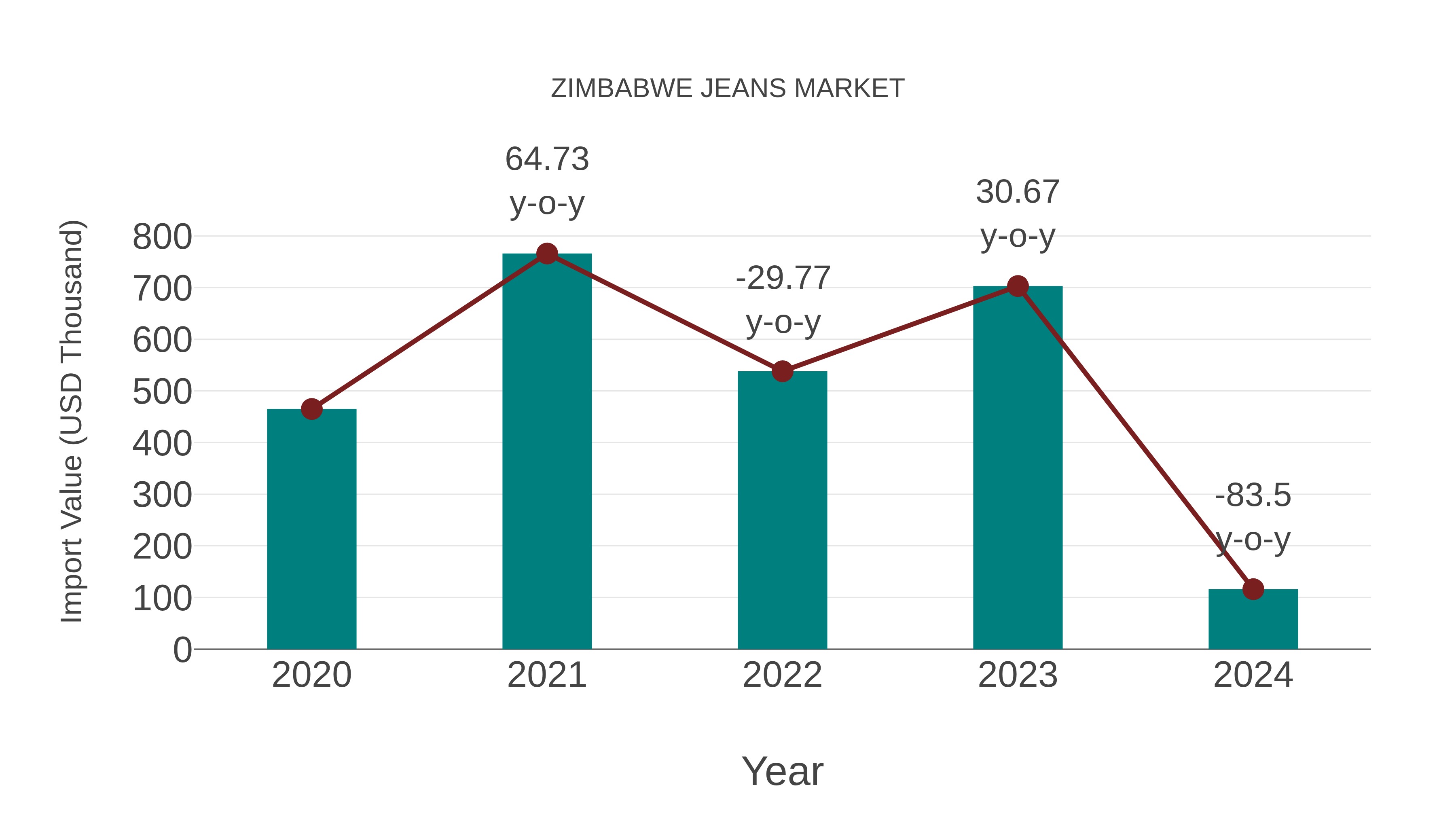  Zimbabwe Jeans Market: Import Trend Analysis