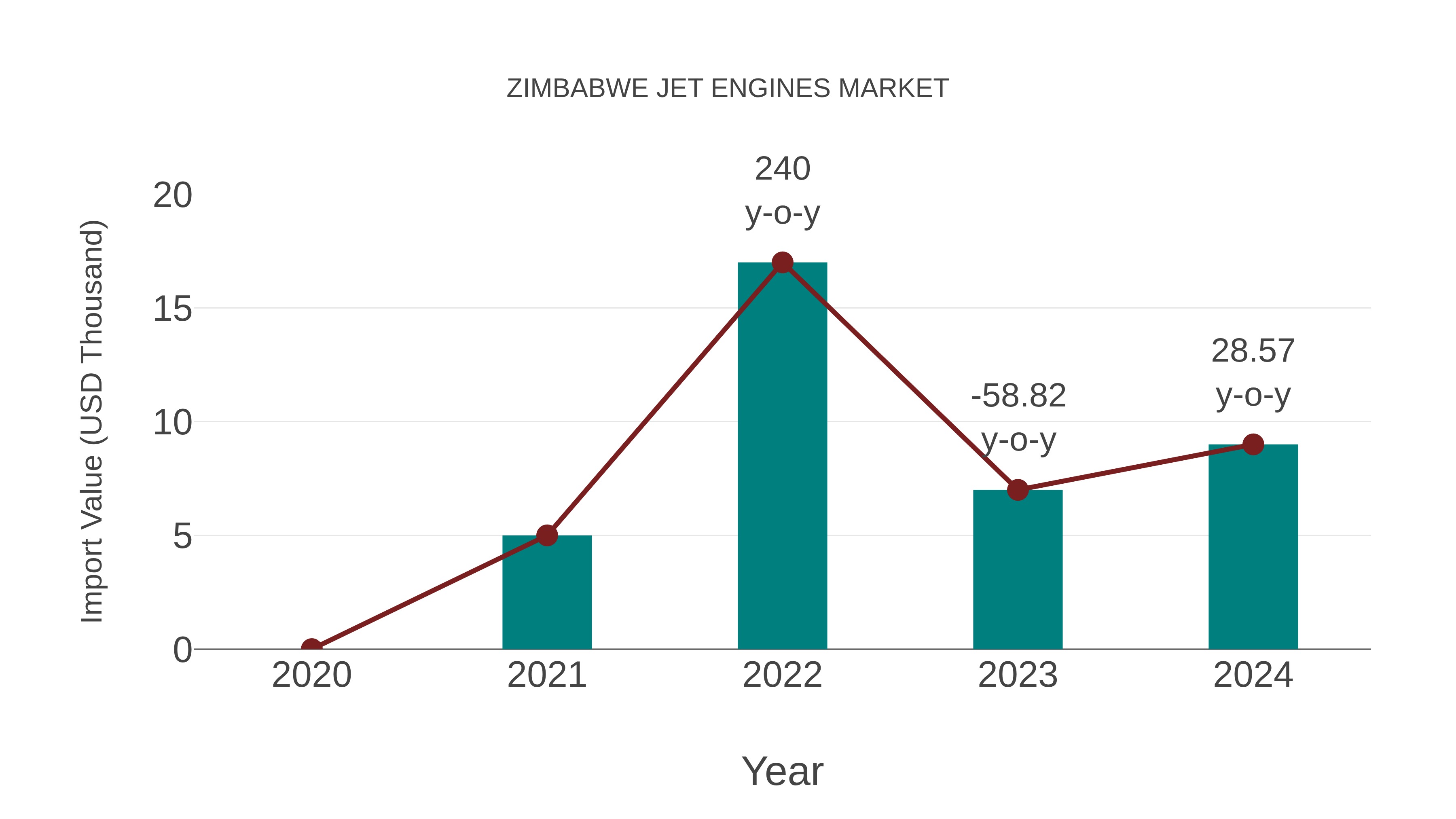  Zimbabwe Jet Engines Market: Import Trend Analysis