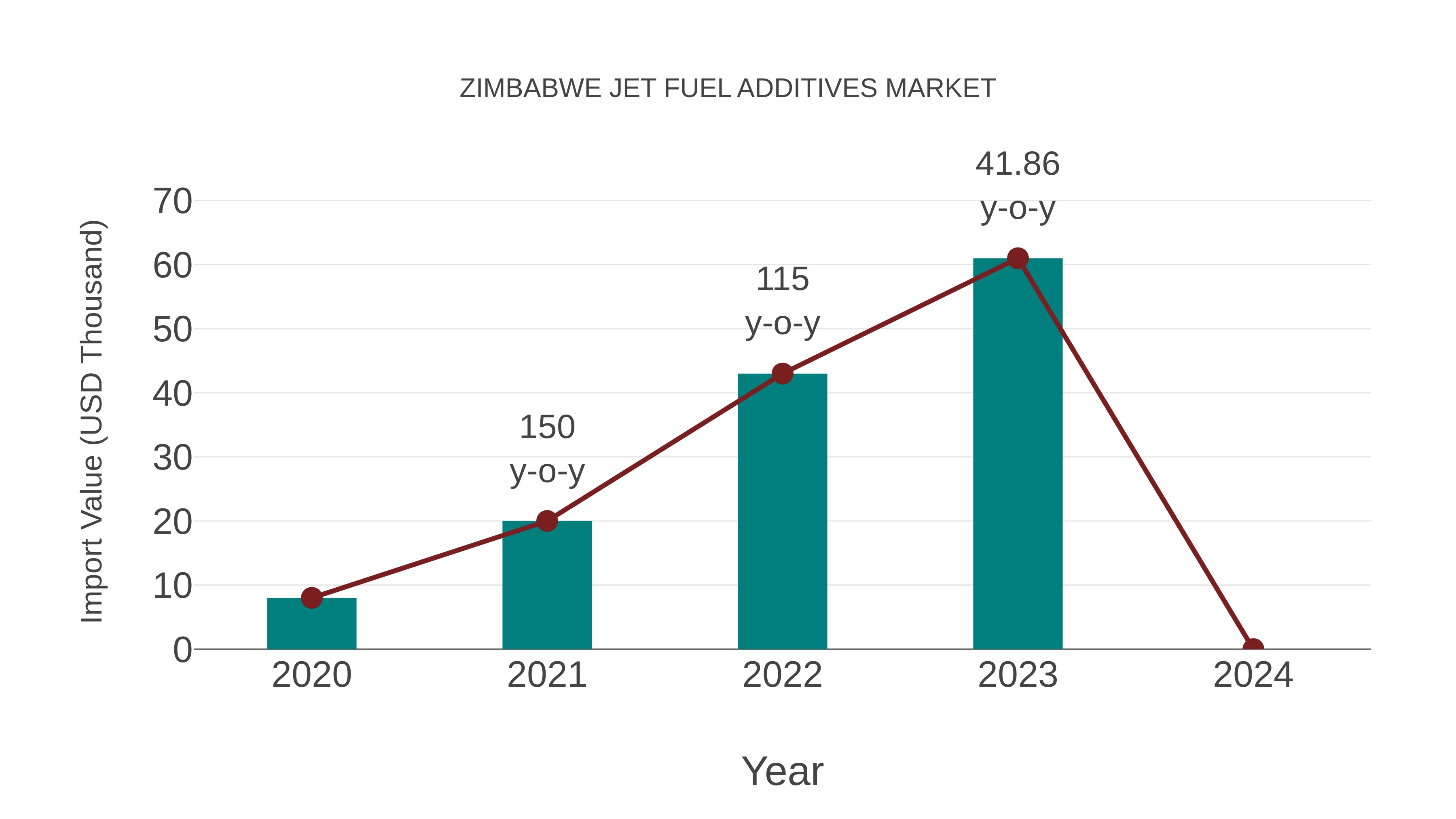  Zimbabwe Jet Fuel Additives Market: Import Trend Analysis