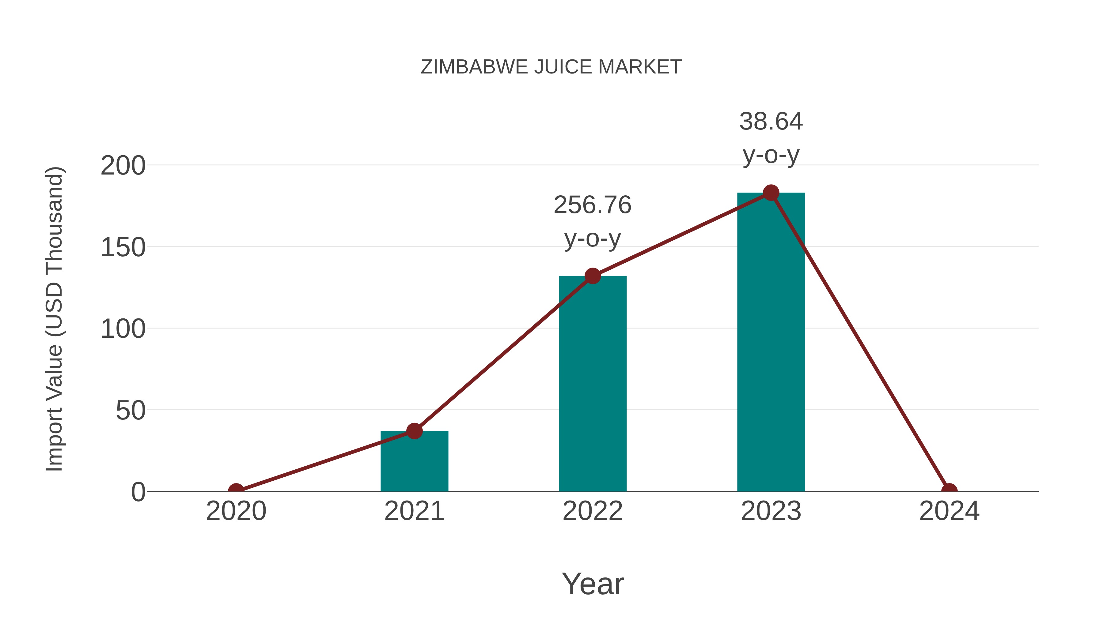  Zimbabwe Juice Market: Import Trend Analysis