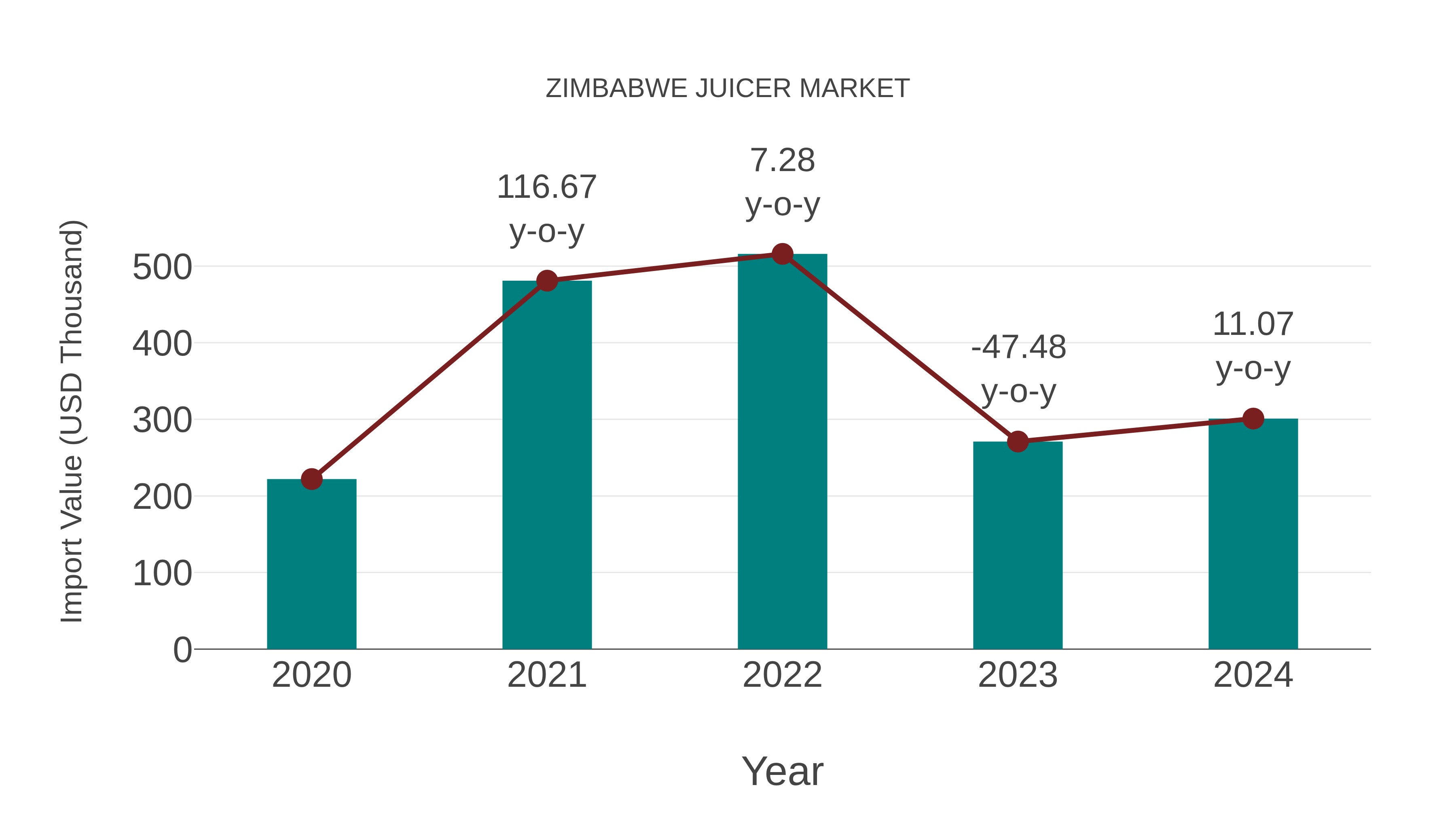 Zimbabwe Juicer Market: Import Trend Analysis