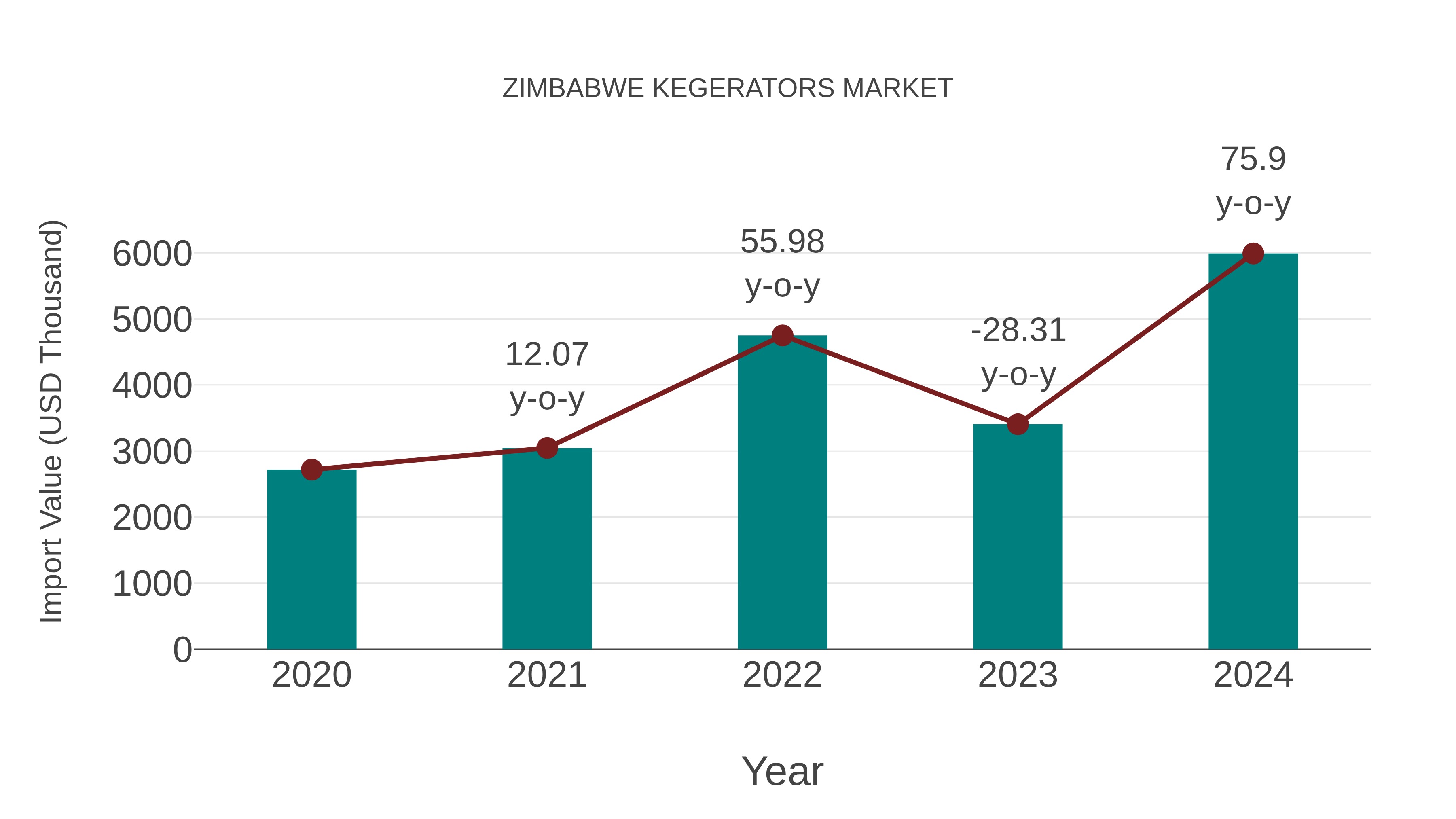 Zimbabwe Kegerators Market: Import Trend Analysis