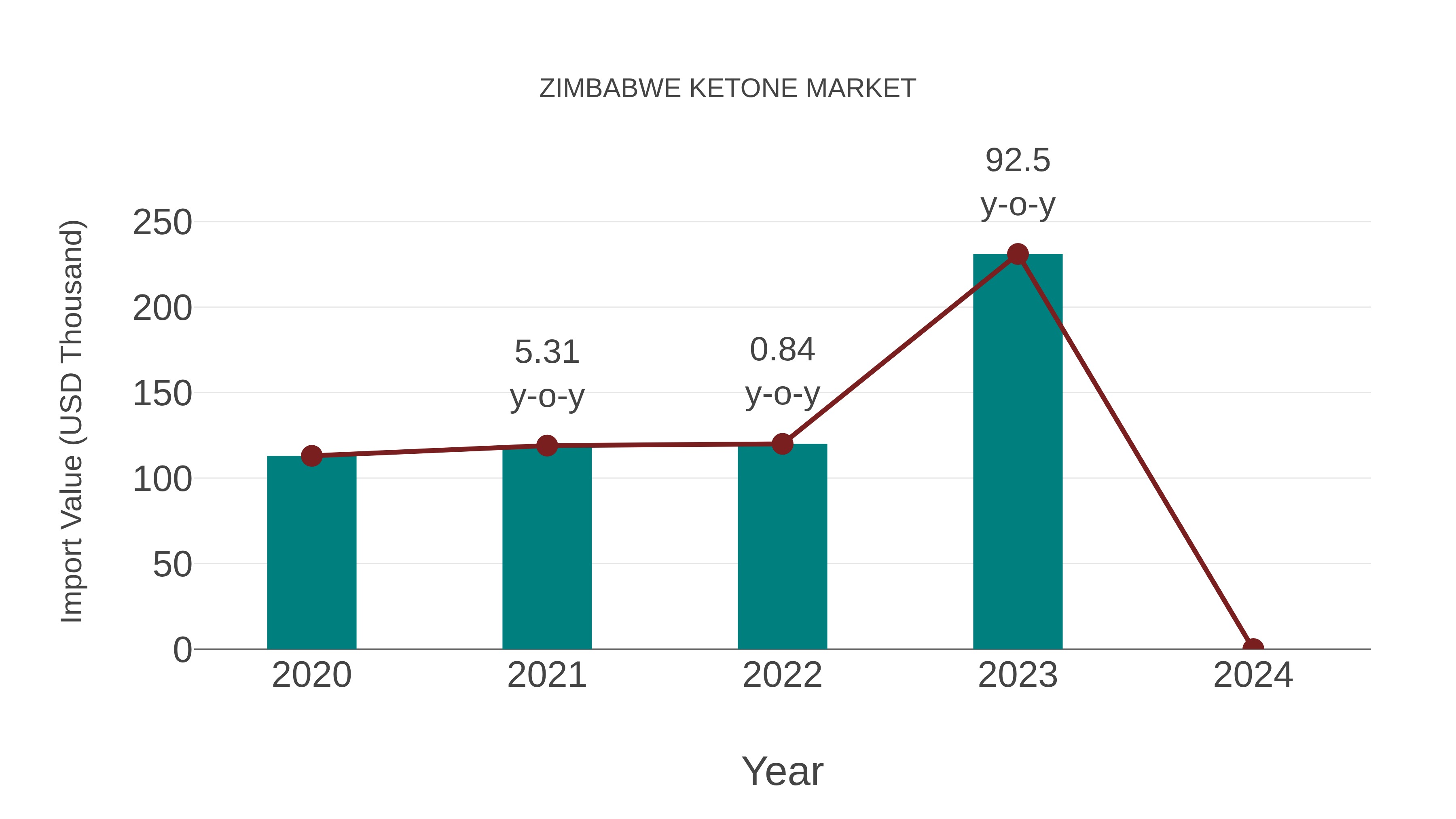  Zimbabwe Ketone Market: Import Trend Analysis