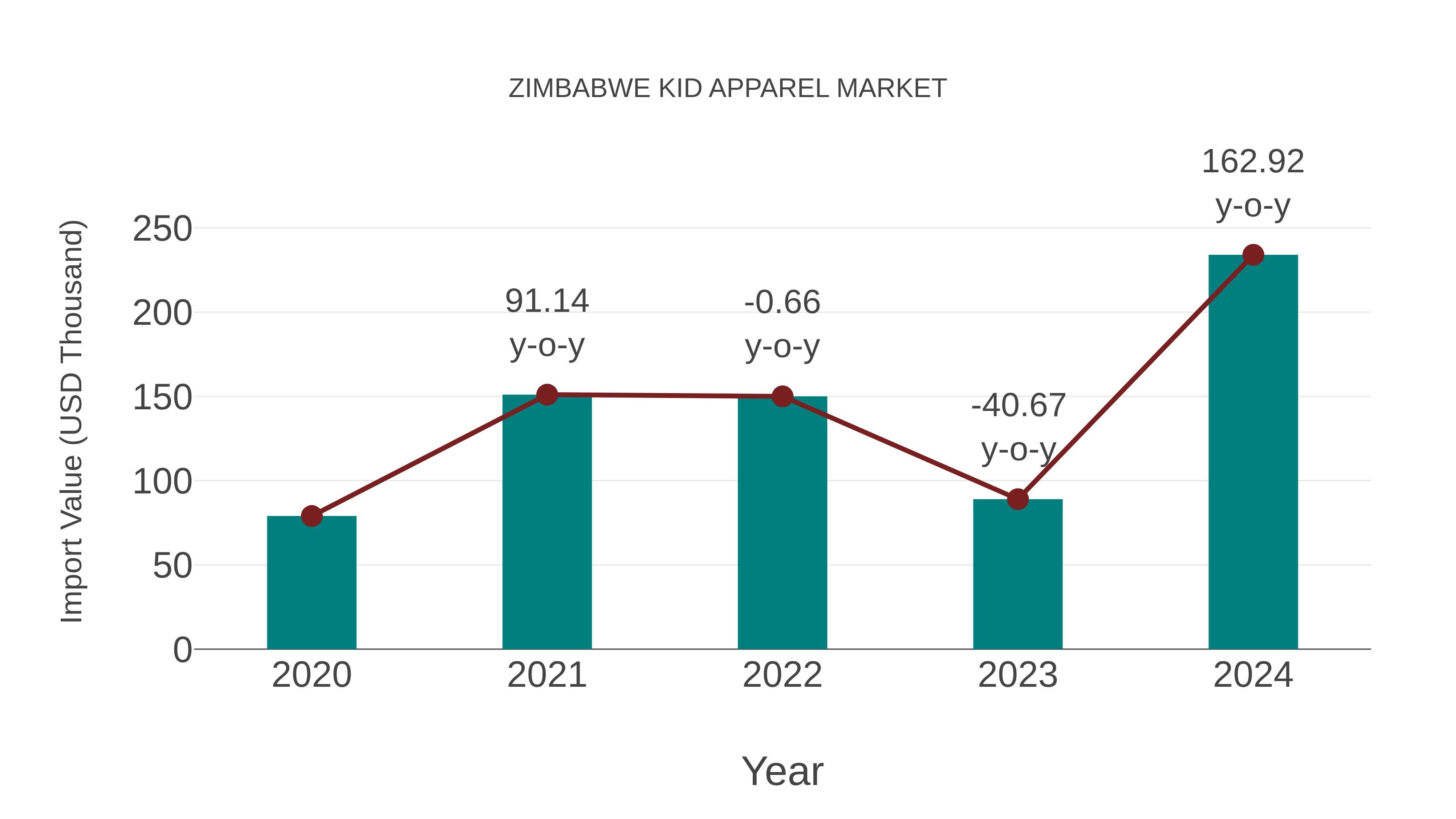  Zimbabwe Kid Apparel Market: Import Trend Analysis