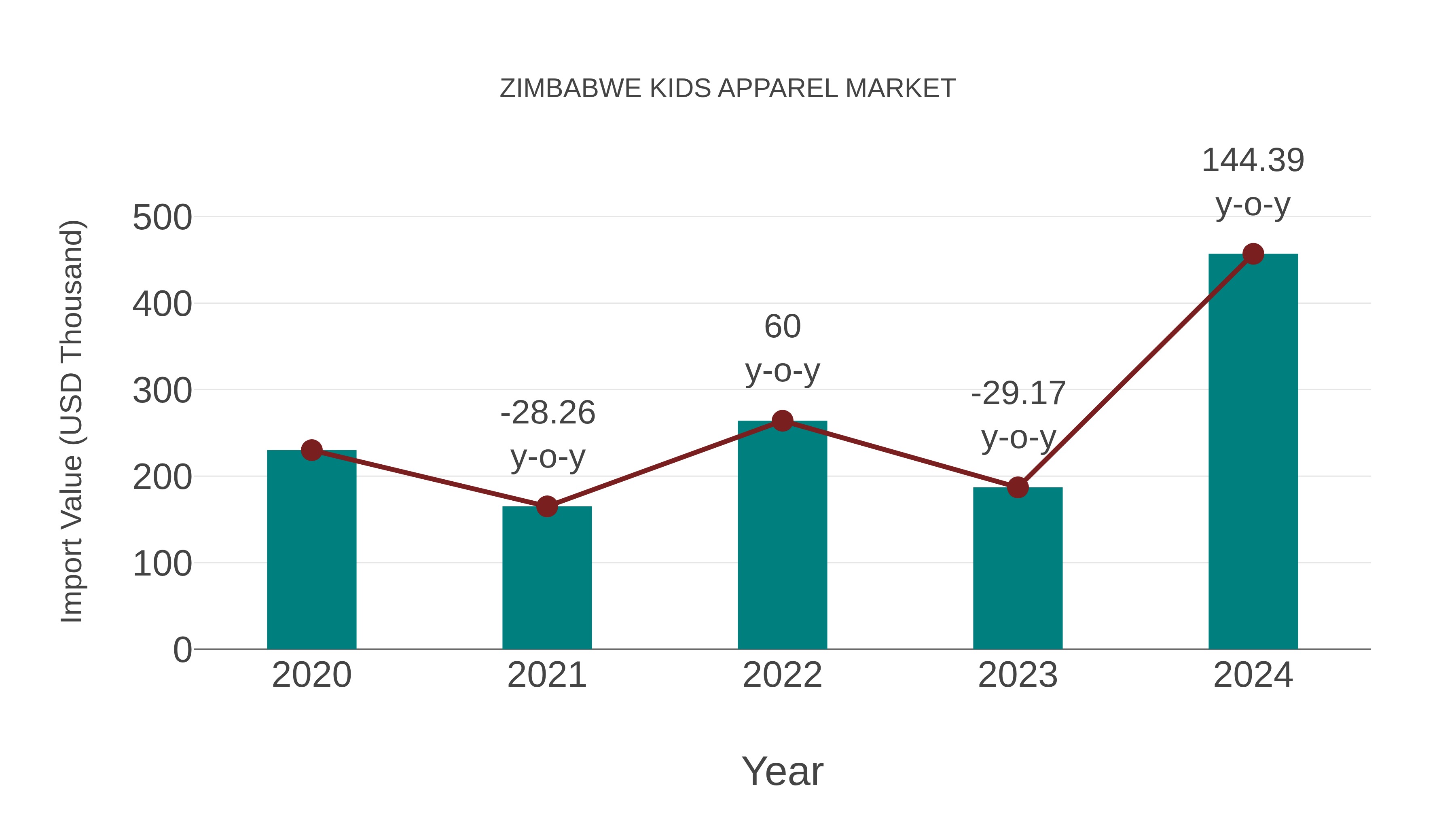 Zimbabwe Kids Apparel Market: Import Trend Analysis