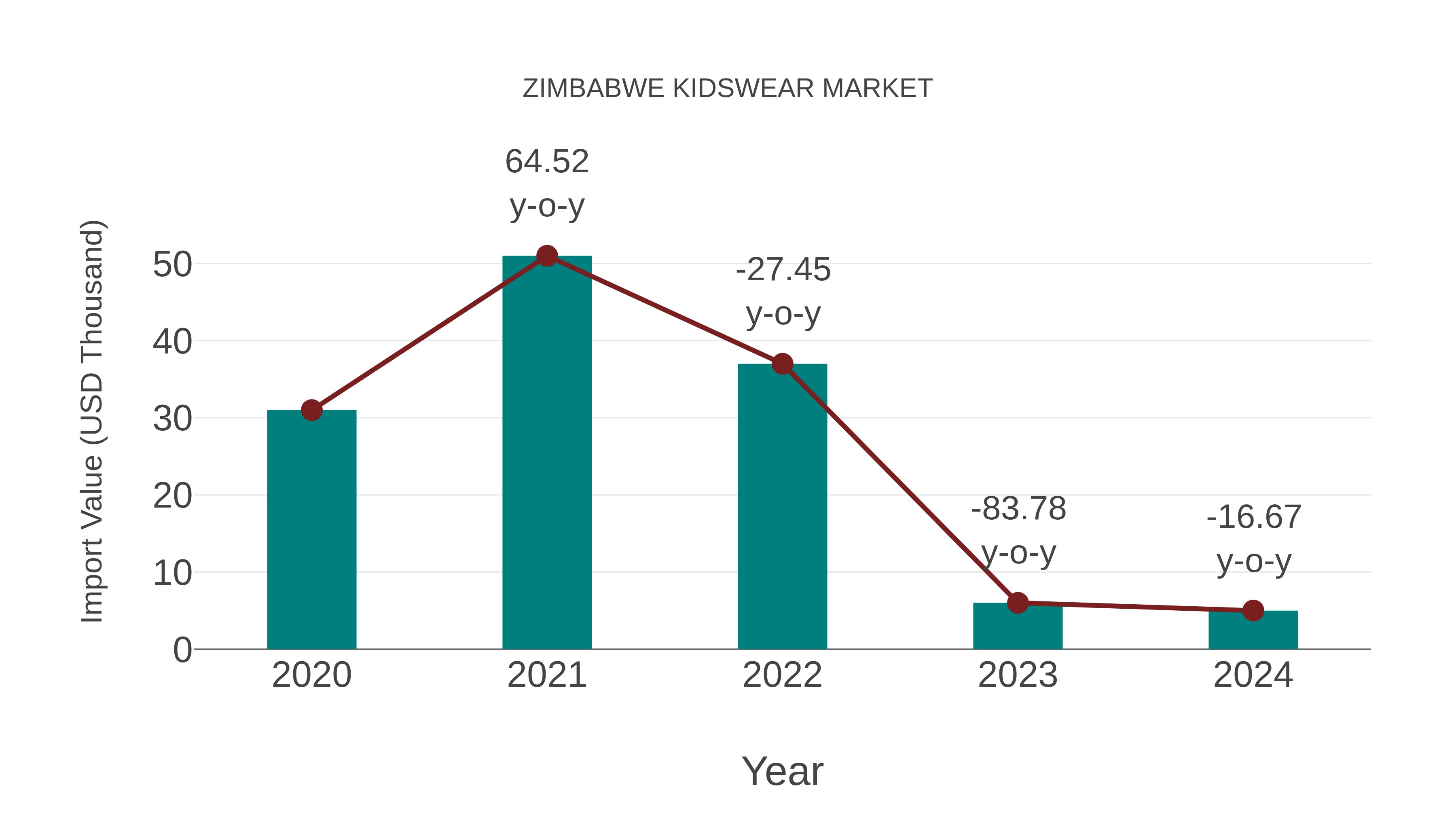 Zimbabwe Kidswear Market: Import Trend Analysis