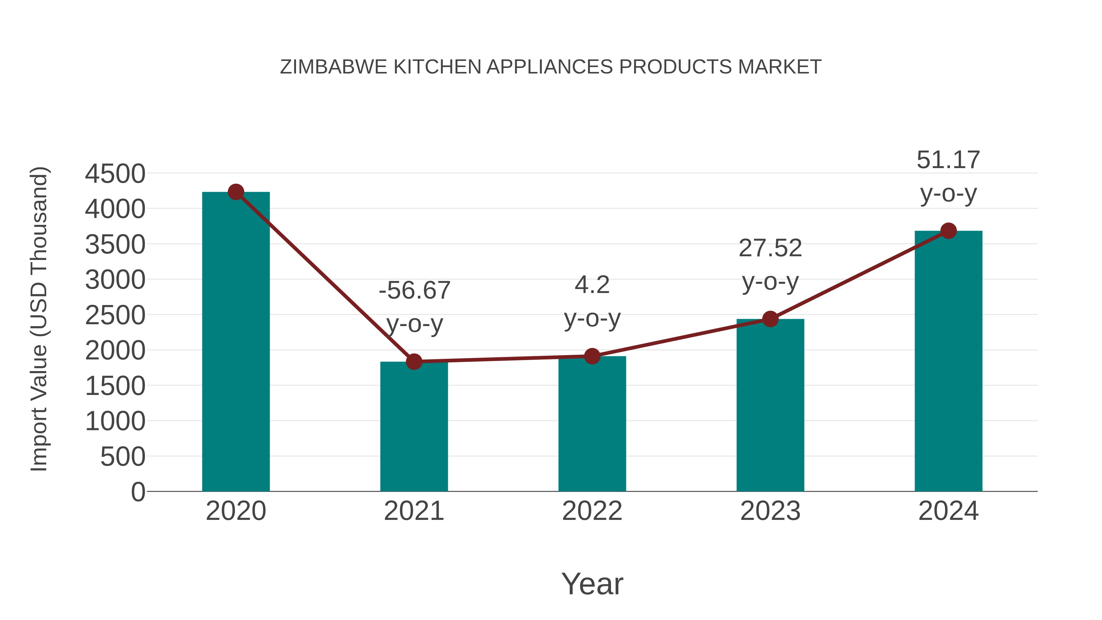 Zimbabwe Kitchen Appliances Products Market: Import Trend Analysis