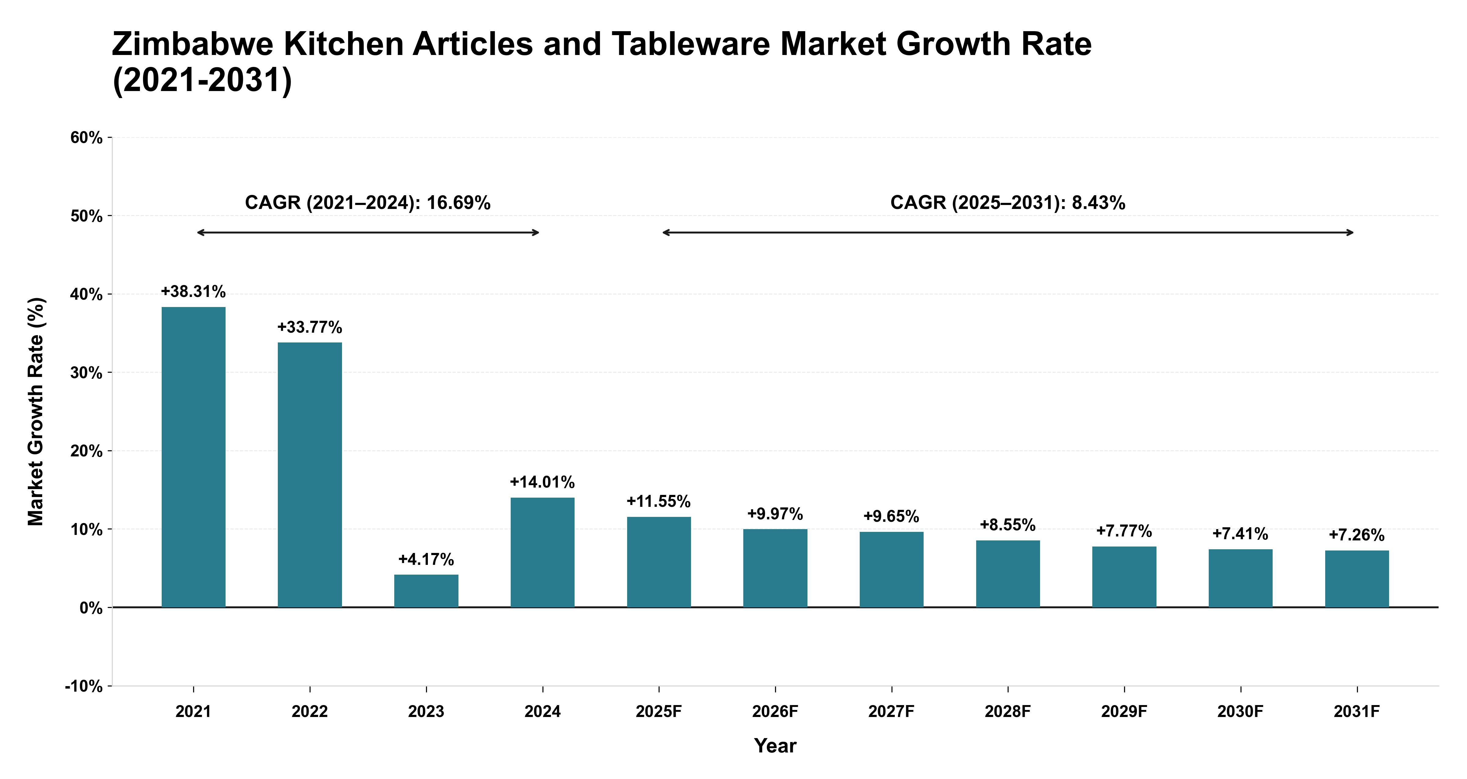 Zimbabwe Kitchen Articles and Tableware Market Growth Rate Analysis (2021-2031)