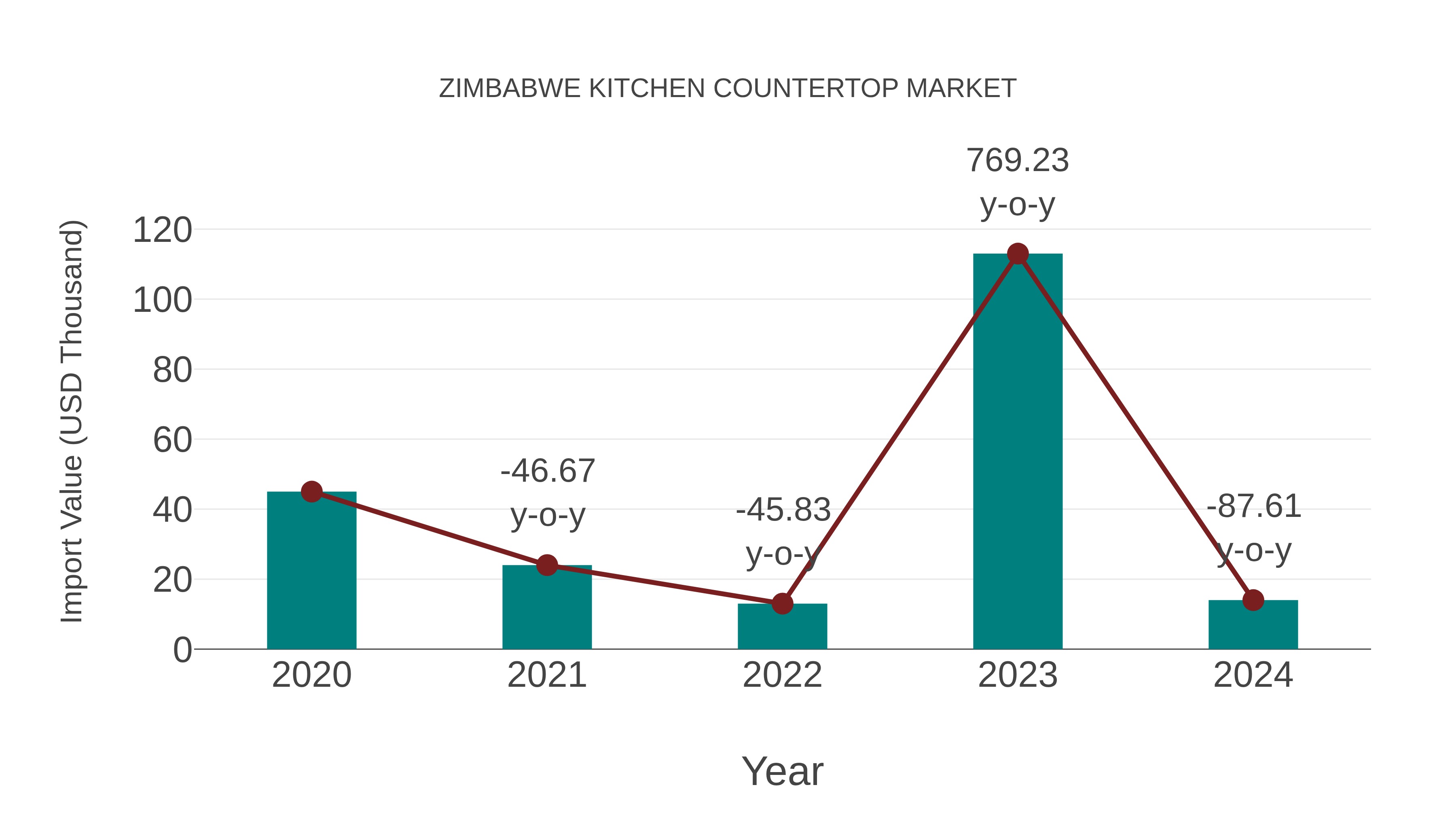Zimbabwe Kitchen Countertop Market: Import Trend Analysis