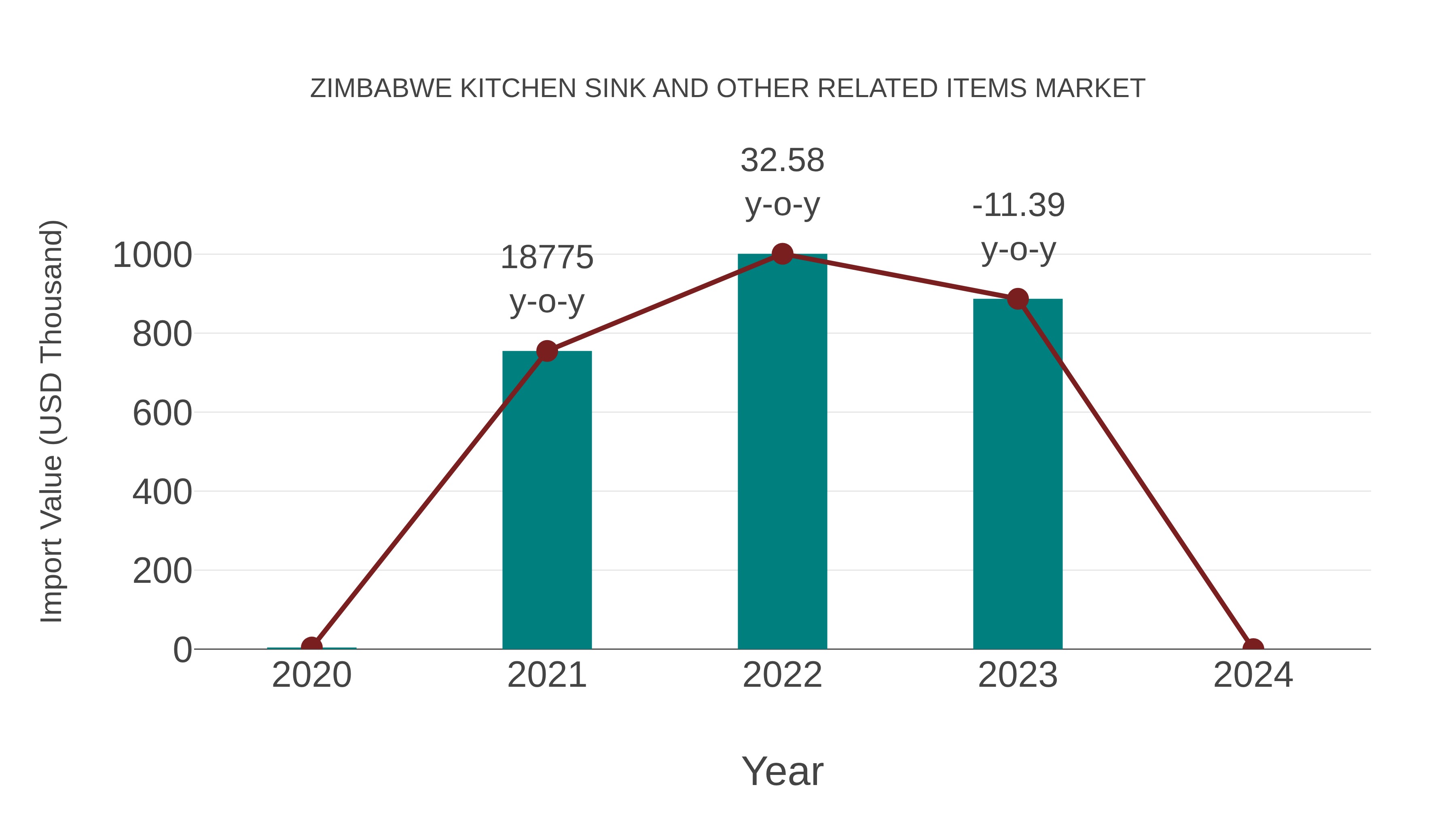  Zimbabwe Kitchen Sink and Other Related Items Market: Import Trend Analysis