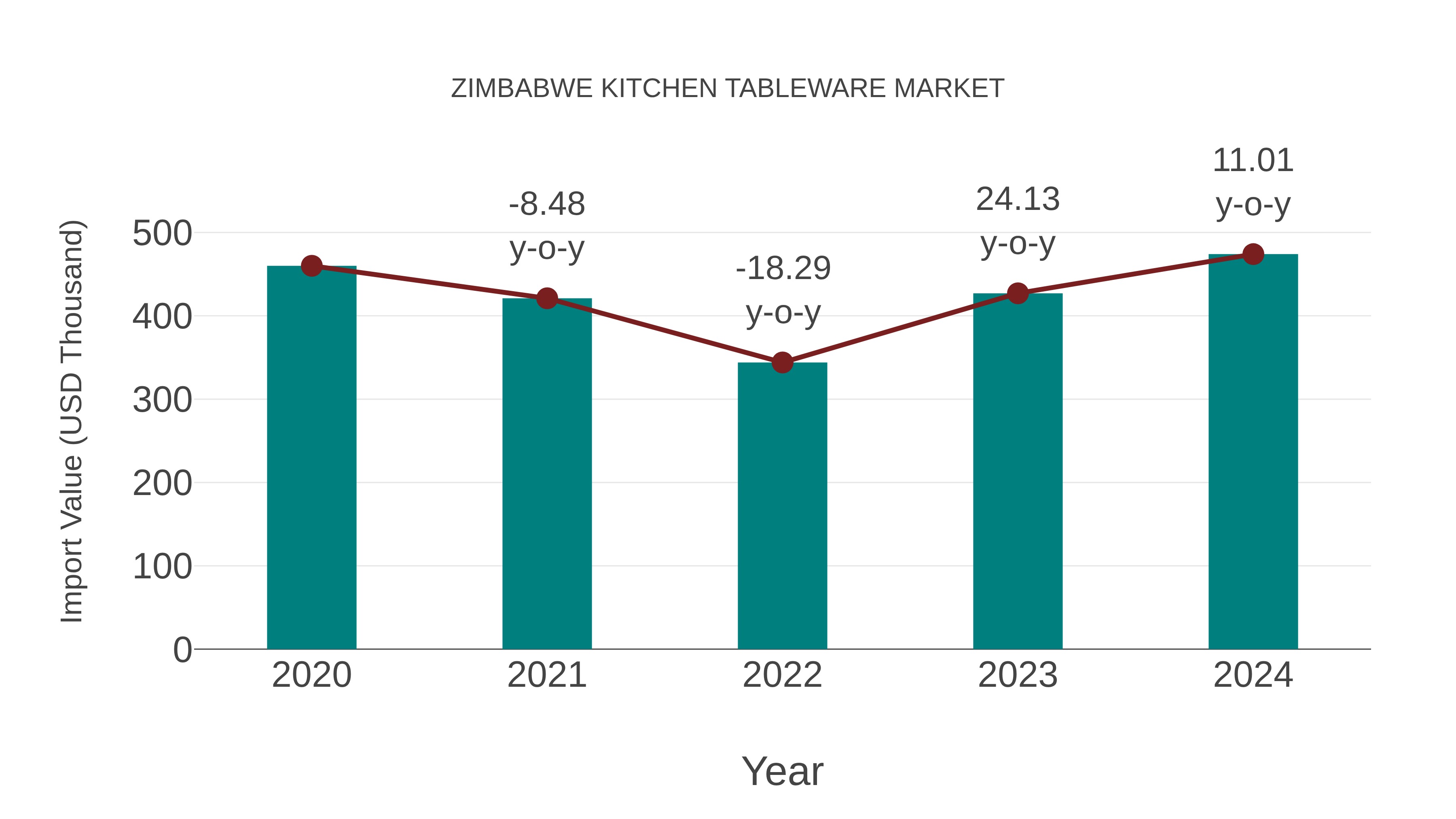 Zimbabwe Kitchen Tableware Market: Import Trend Analysis