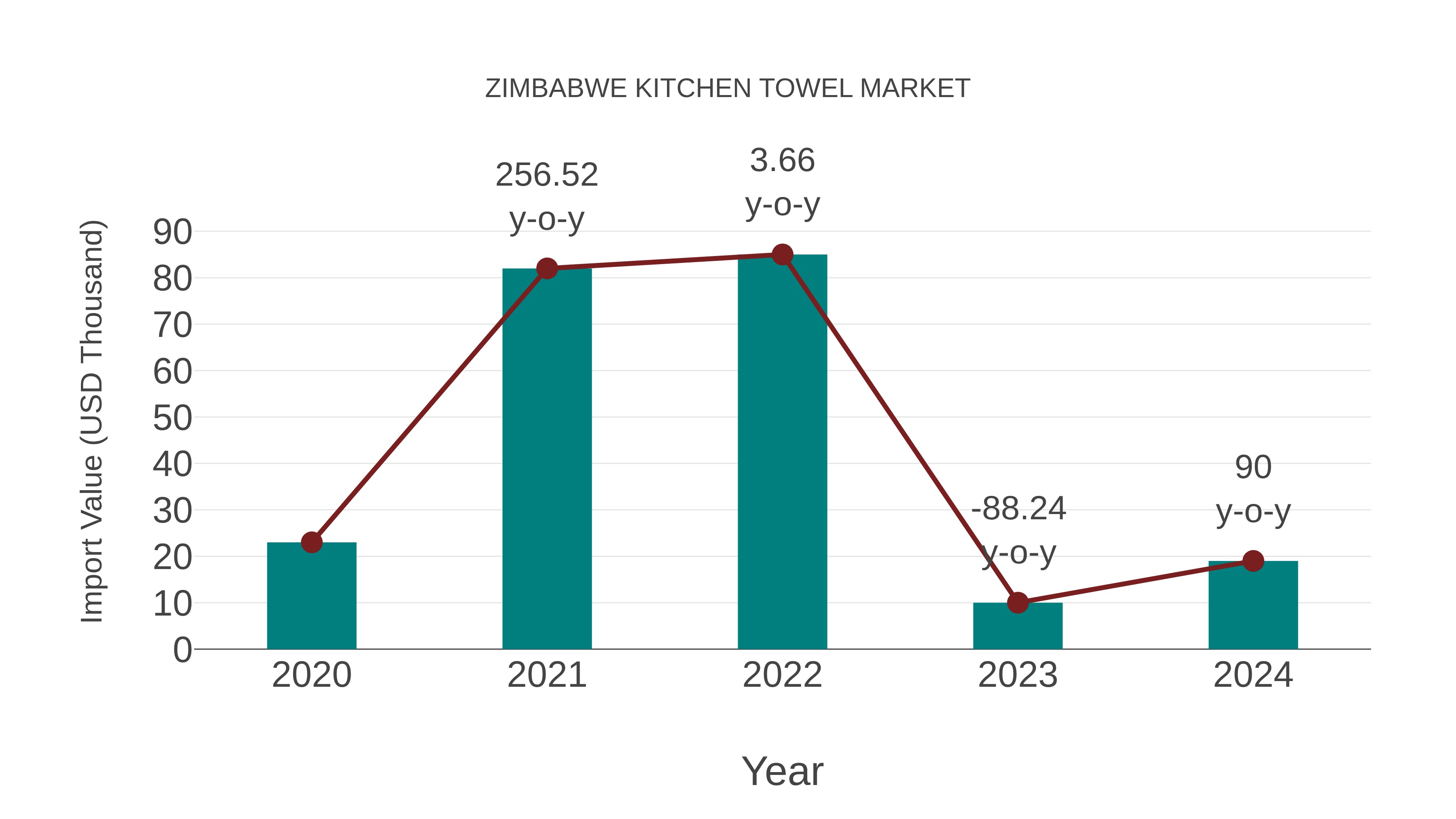  Zimbabwe Kitchen Towel Market: Import Trend Analysis