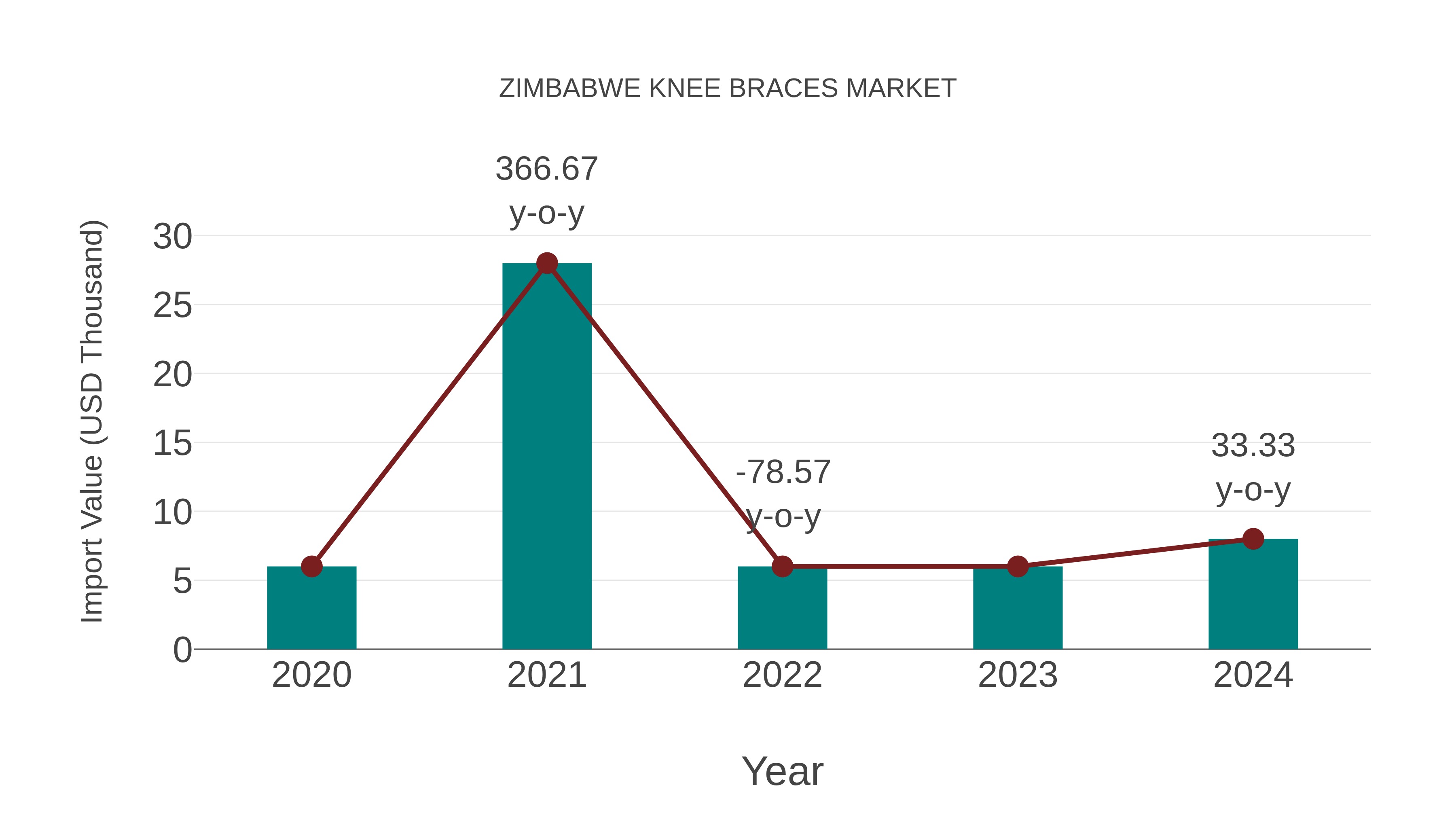  Zimbabwe Knee Braces Market: Import Trend Analysis