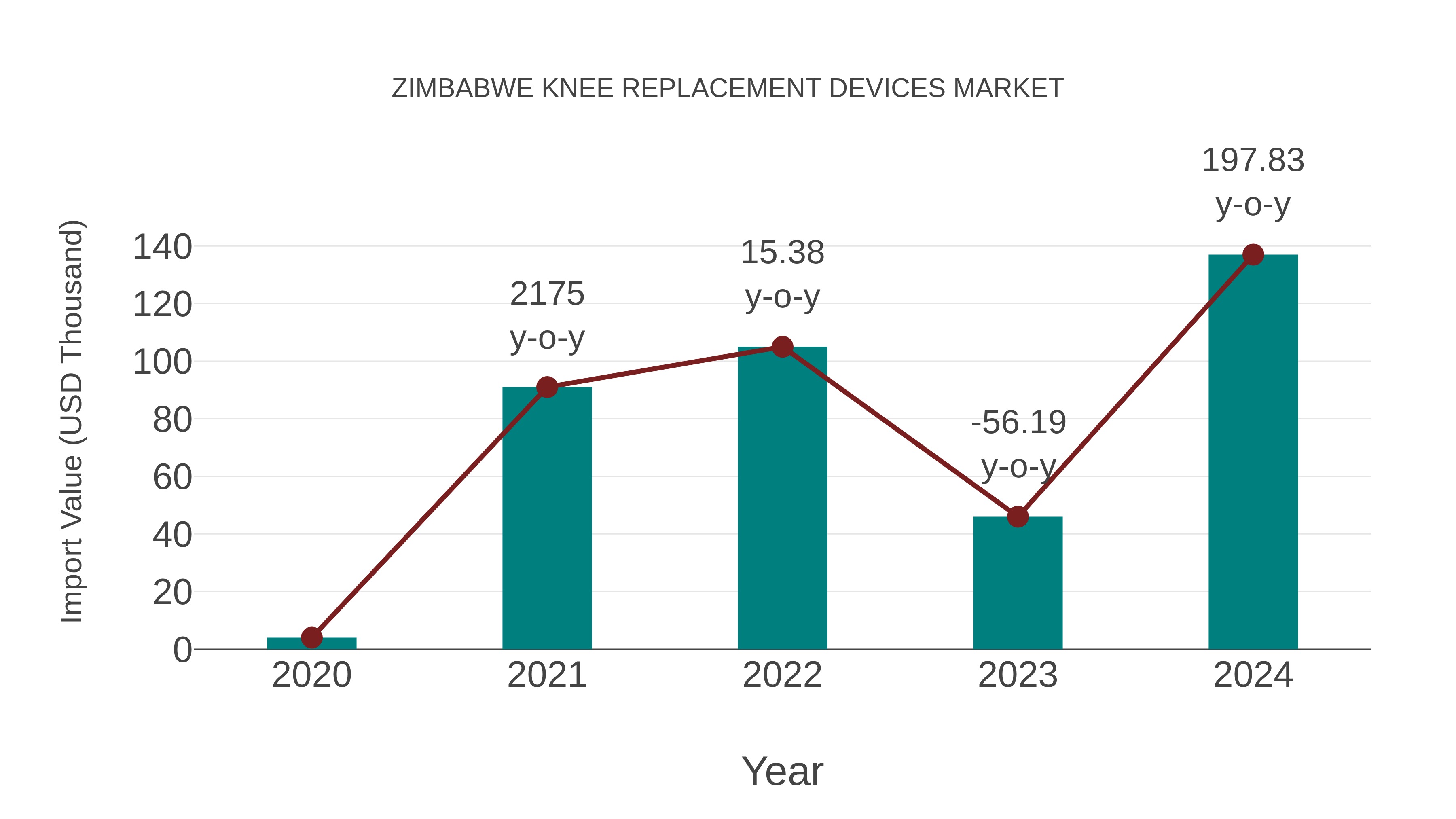  Zimbabwe Knee Replacement Devices Market: Import Trend Analysis