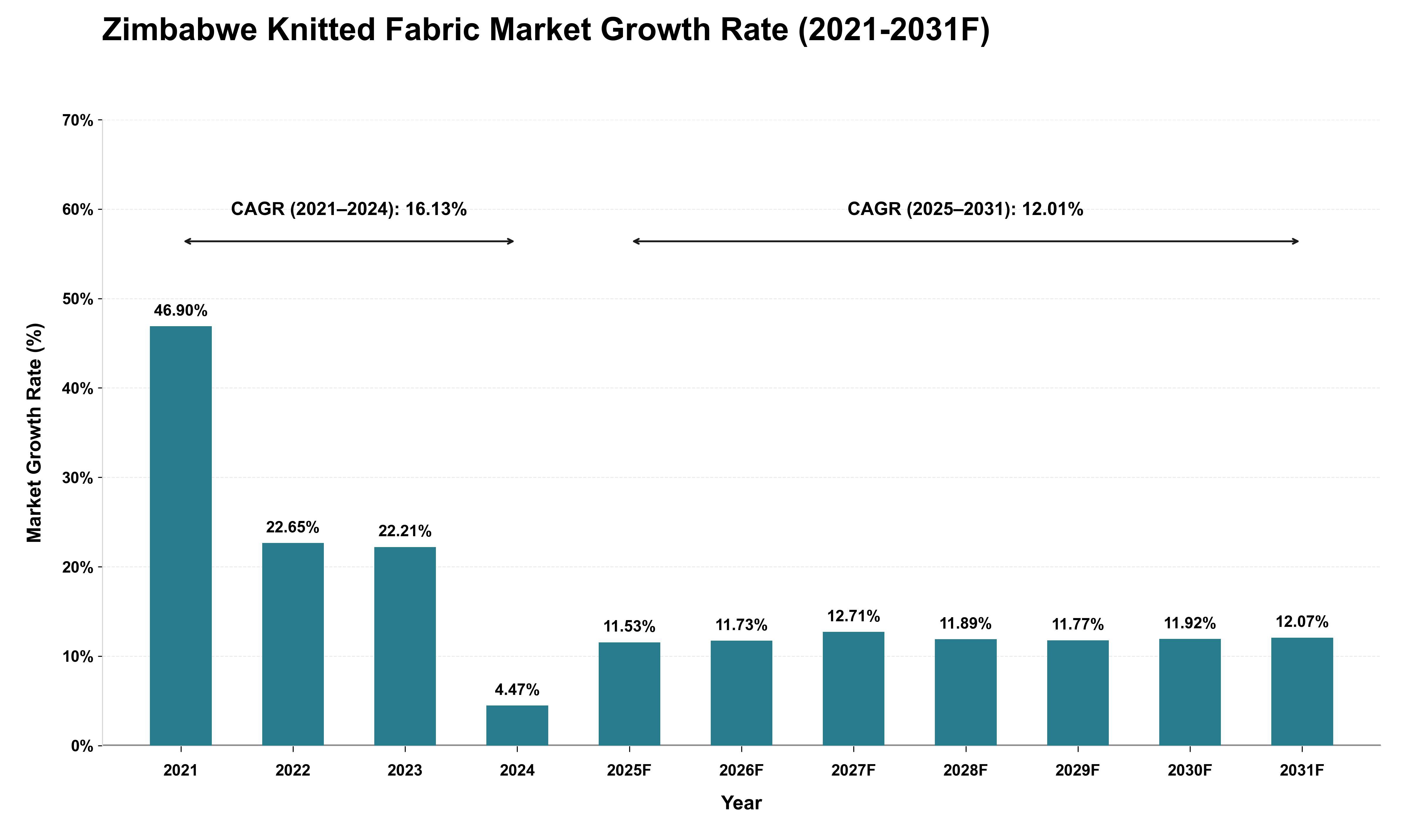 Zimbabwe Knitted Fabric Market Growth Rate Analysis (2021 - 2031)
