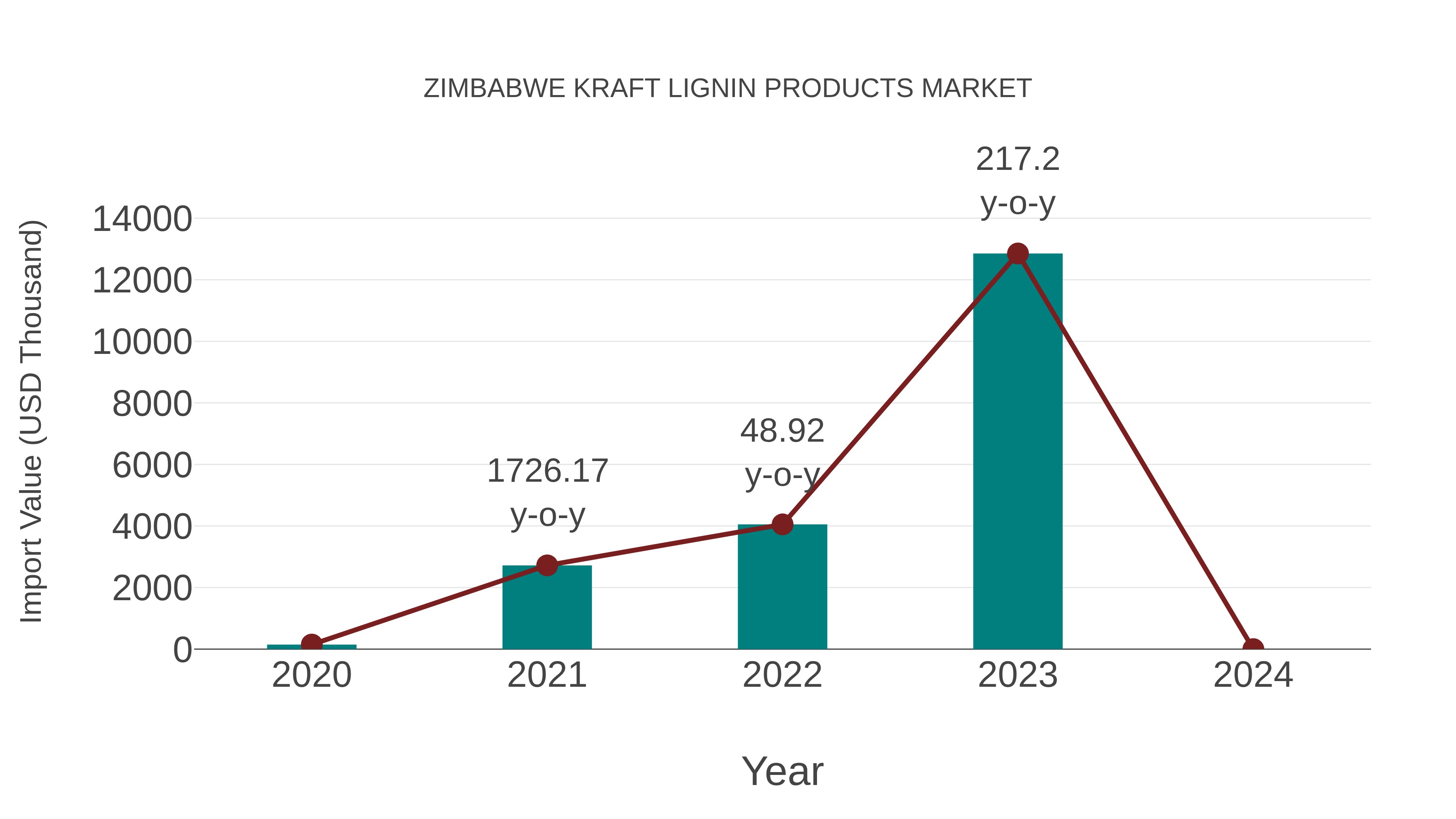  Zimbabwe Kraft Lignin Products Market: Import Trend Analysis