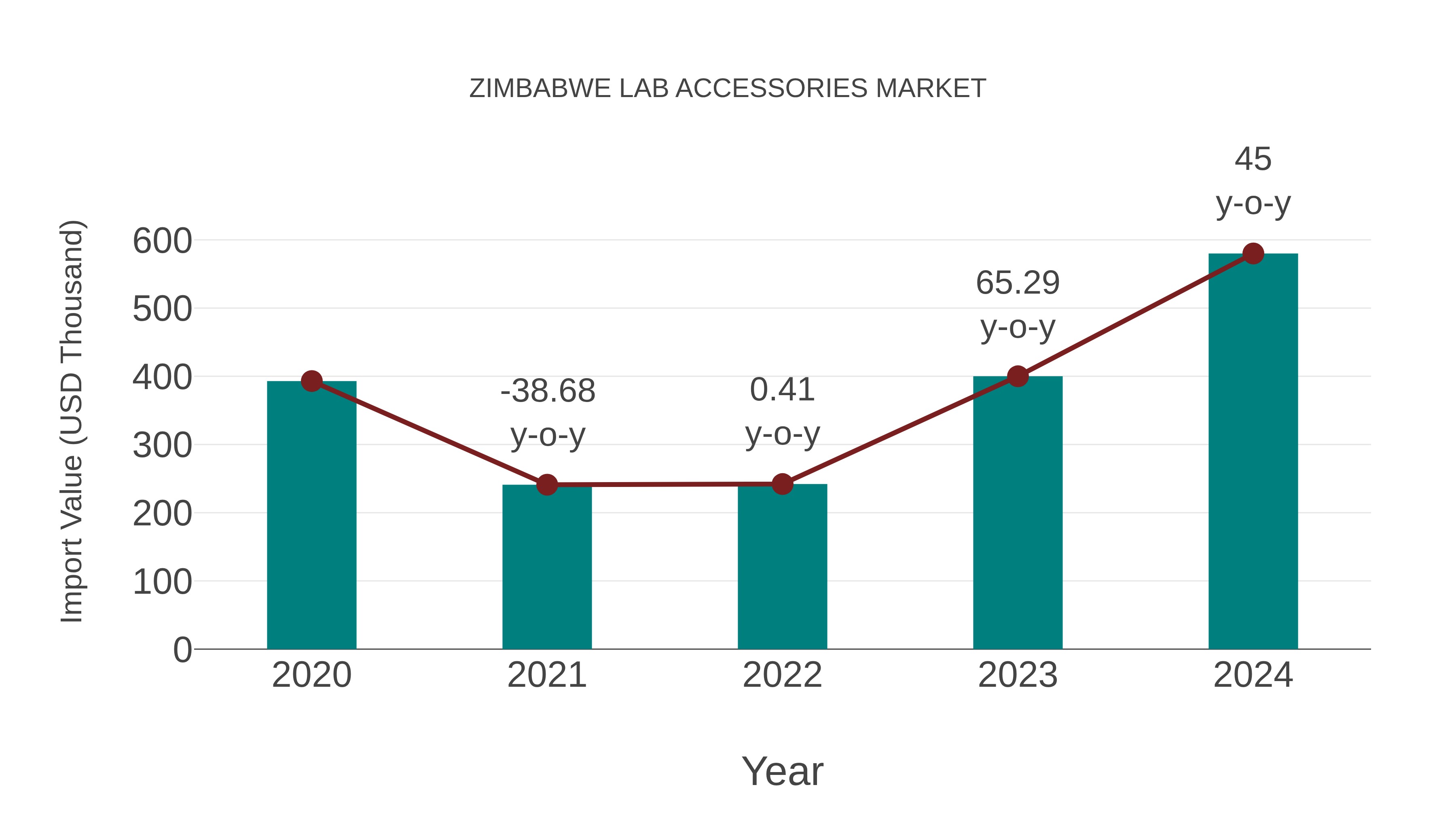  Zimbabwe Lab Accessories Market: Import Trend Analysis