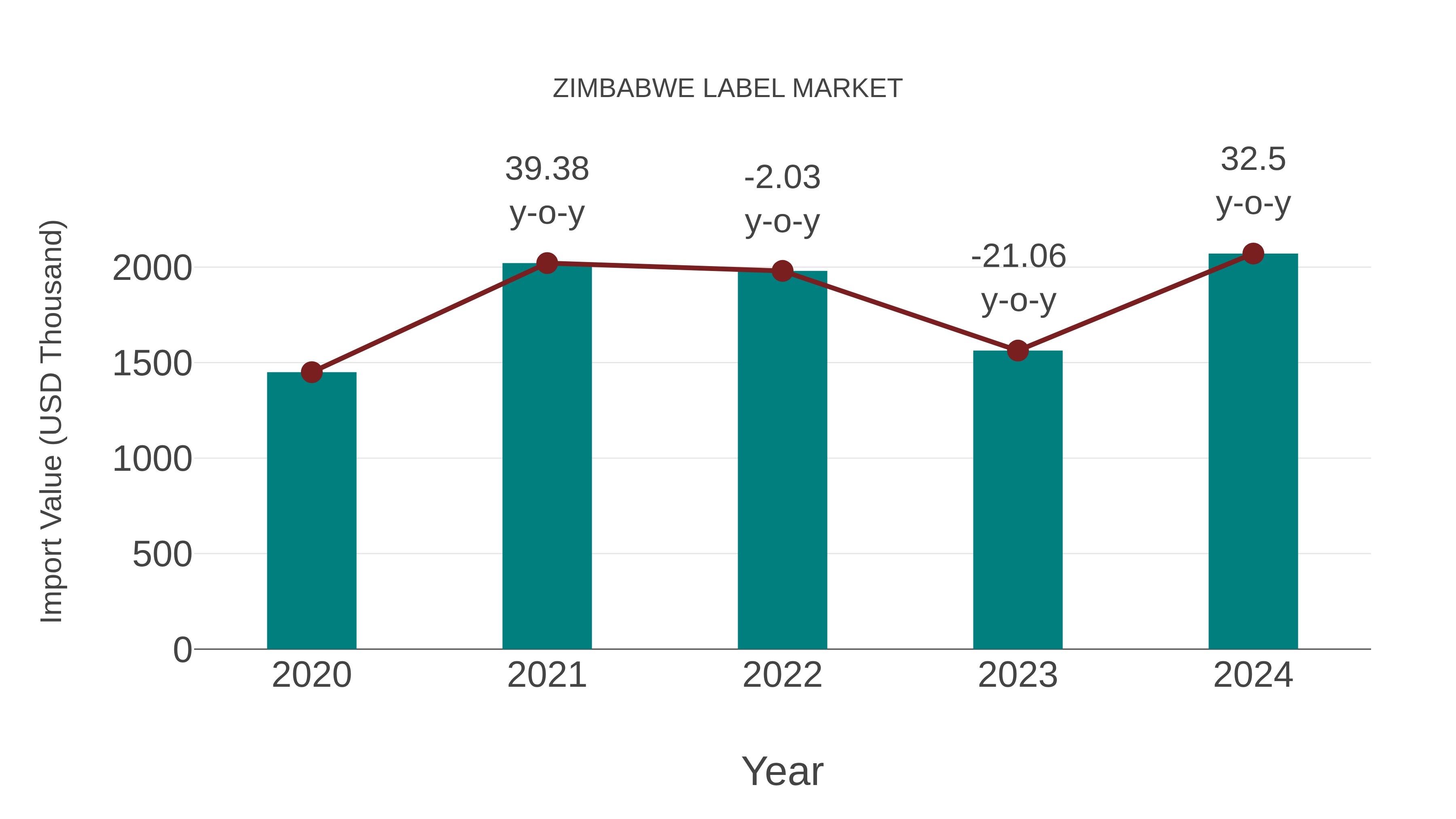 Zimbabwe Label Market: Import Trend Analysis