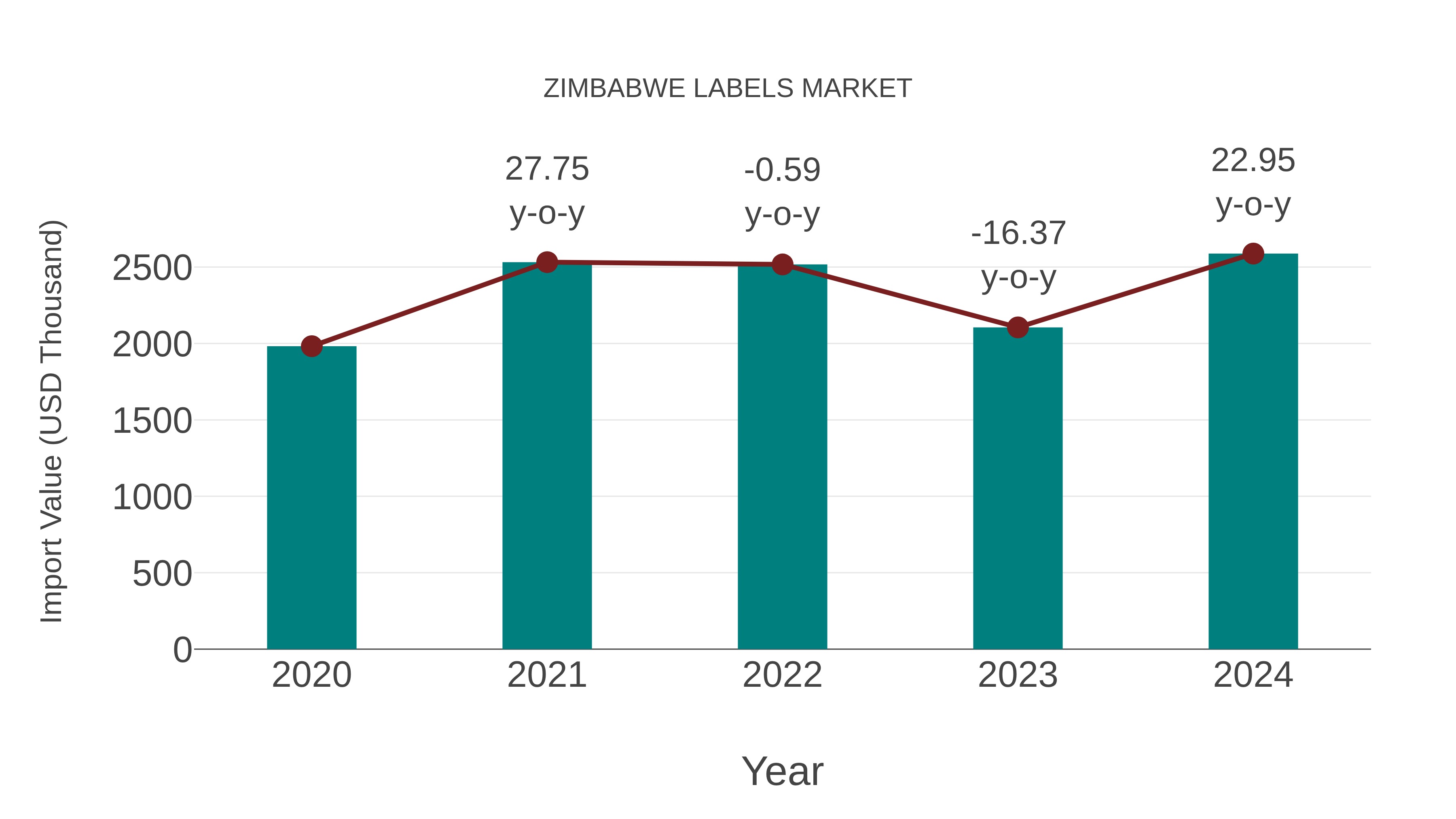  Zimbabwe Labels Market: Import Trend Analysis