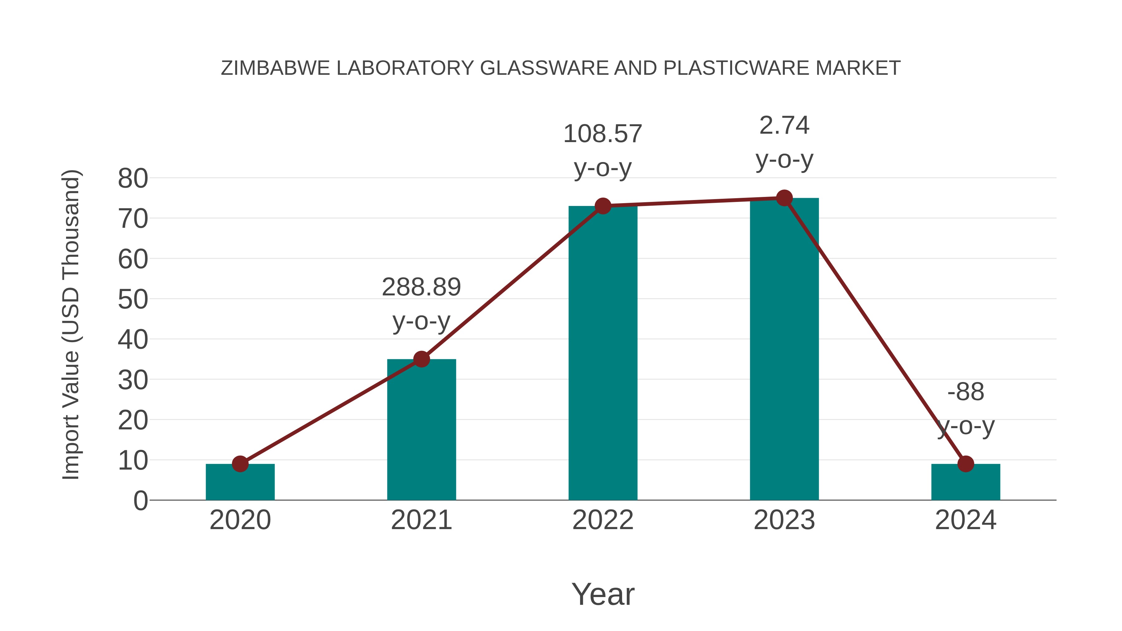 Zimbabwe Laboratory Glassware and Plasticware Market: Import Trend Analysis