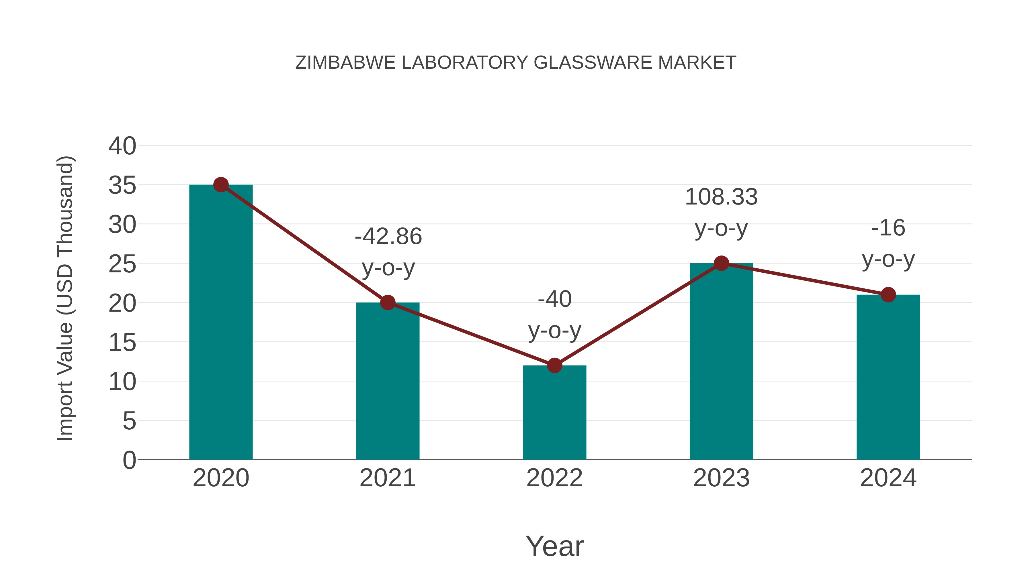  Zimbabwe Laboratory Glassware Market: Import Trend Analysis