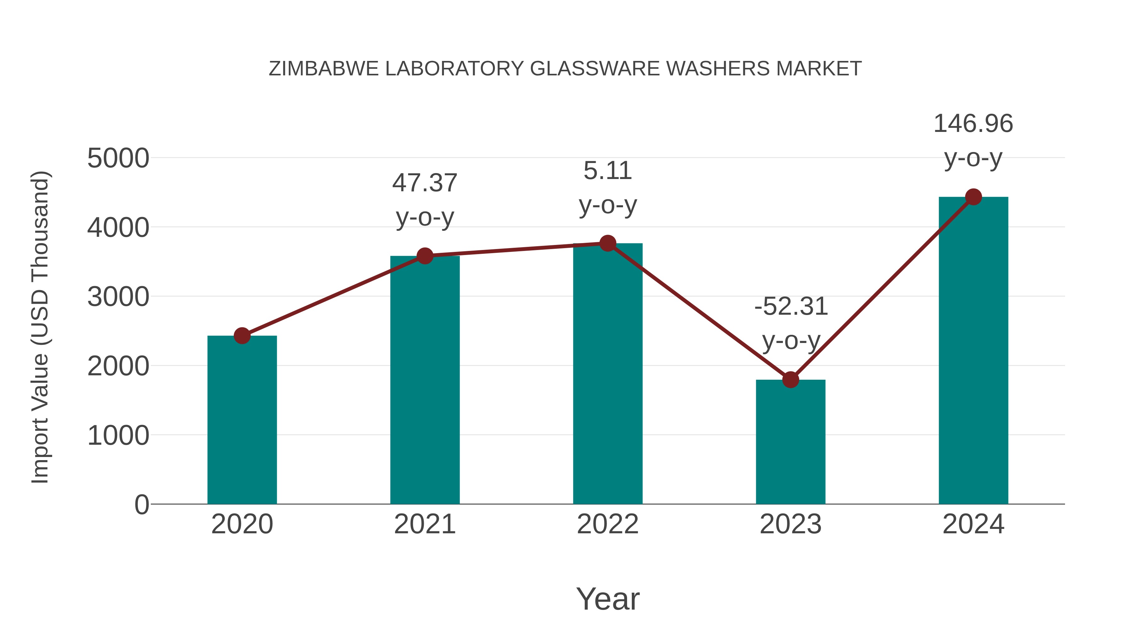  Zimbabwe Laboratory Glassware Washers Market: Import Trend Analysis