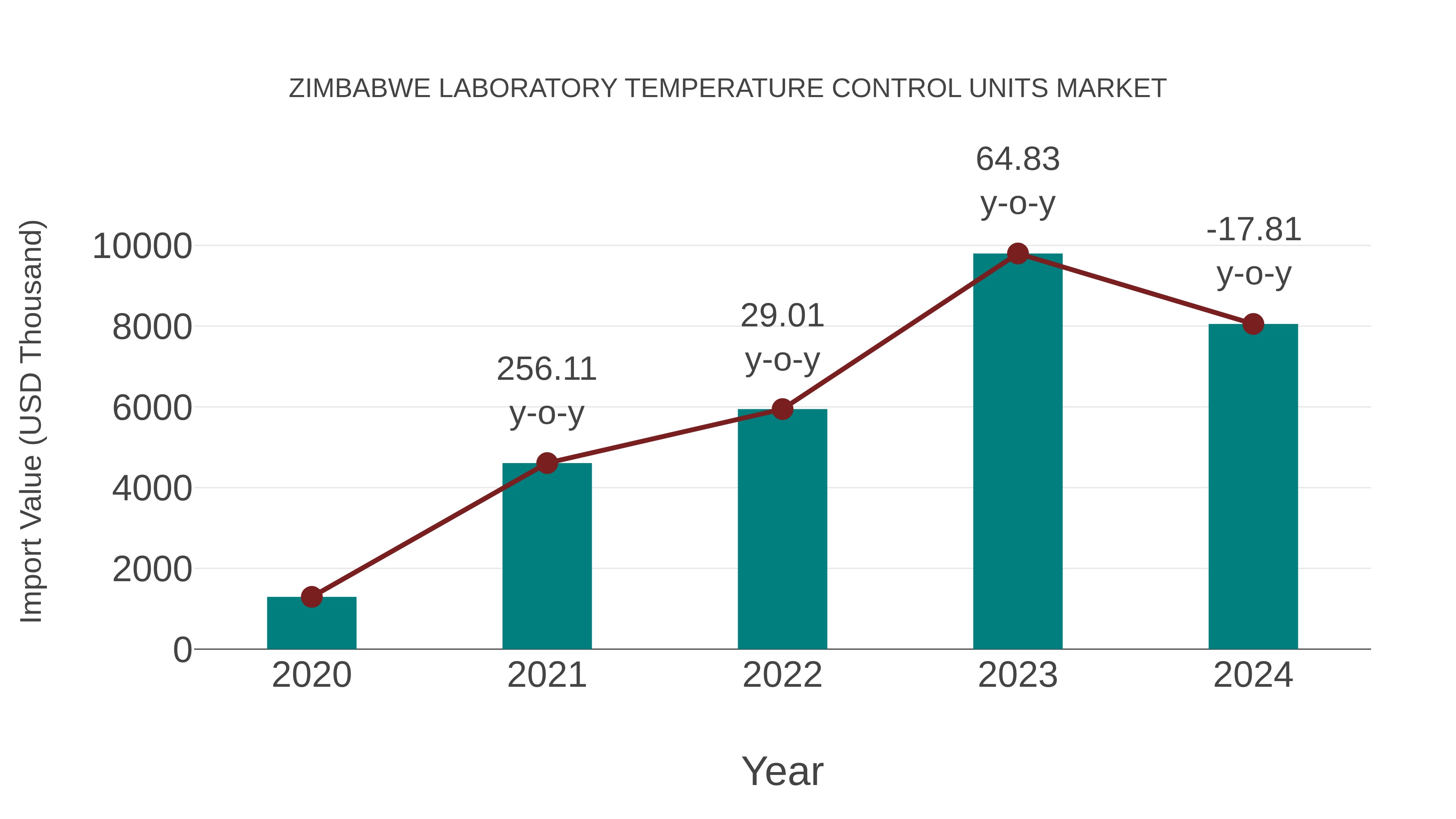 Zimbabwe Laboratory Temperature Control Units Market: Import Trend Analysis