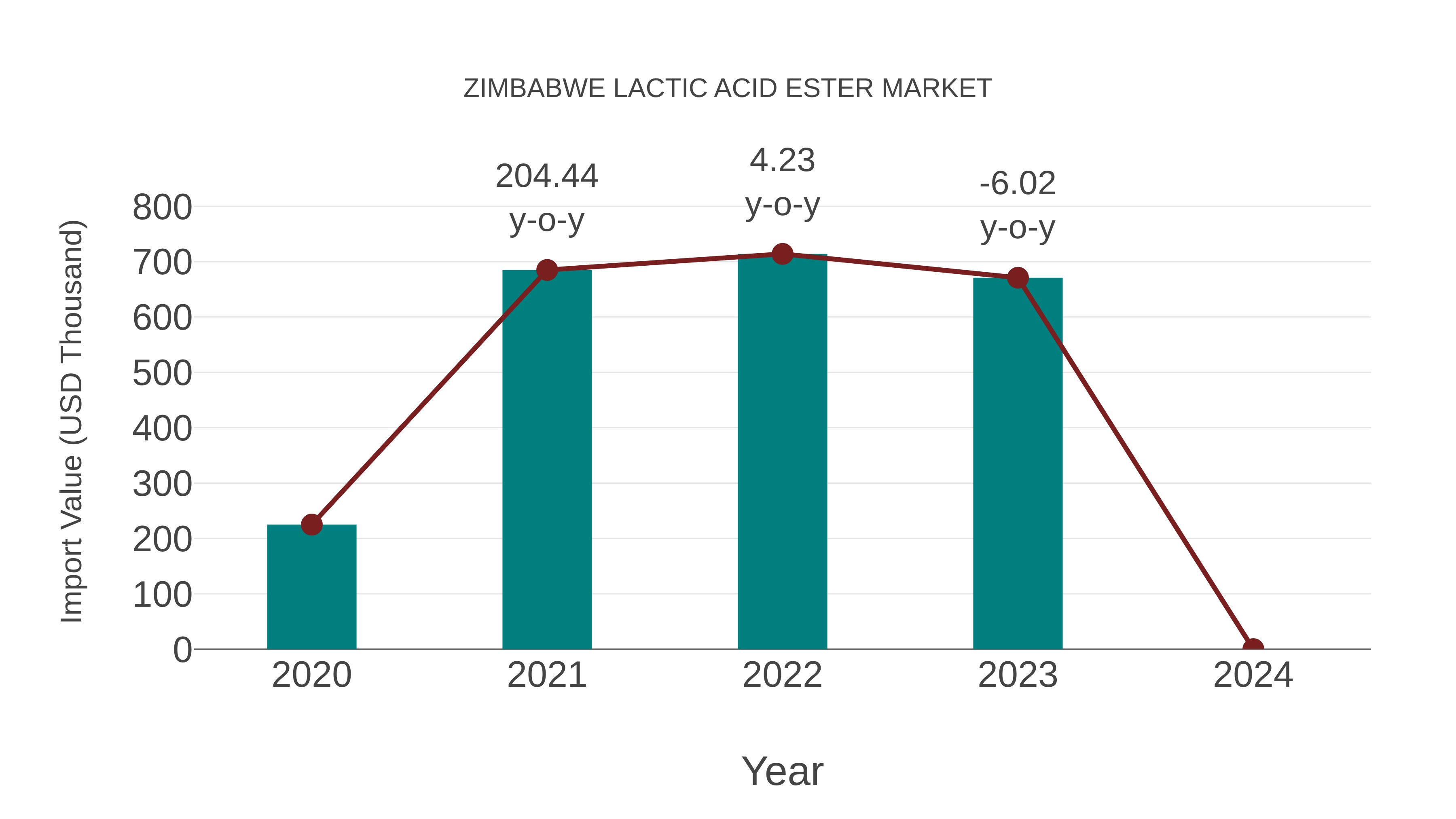  Zimbabwe Lactic Acid Ester Market: Import Trend Analysis