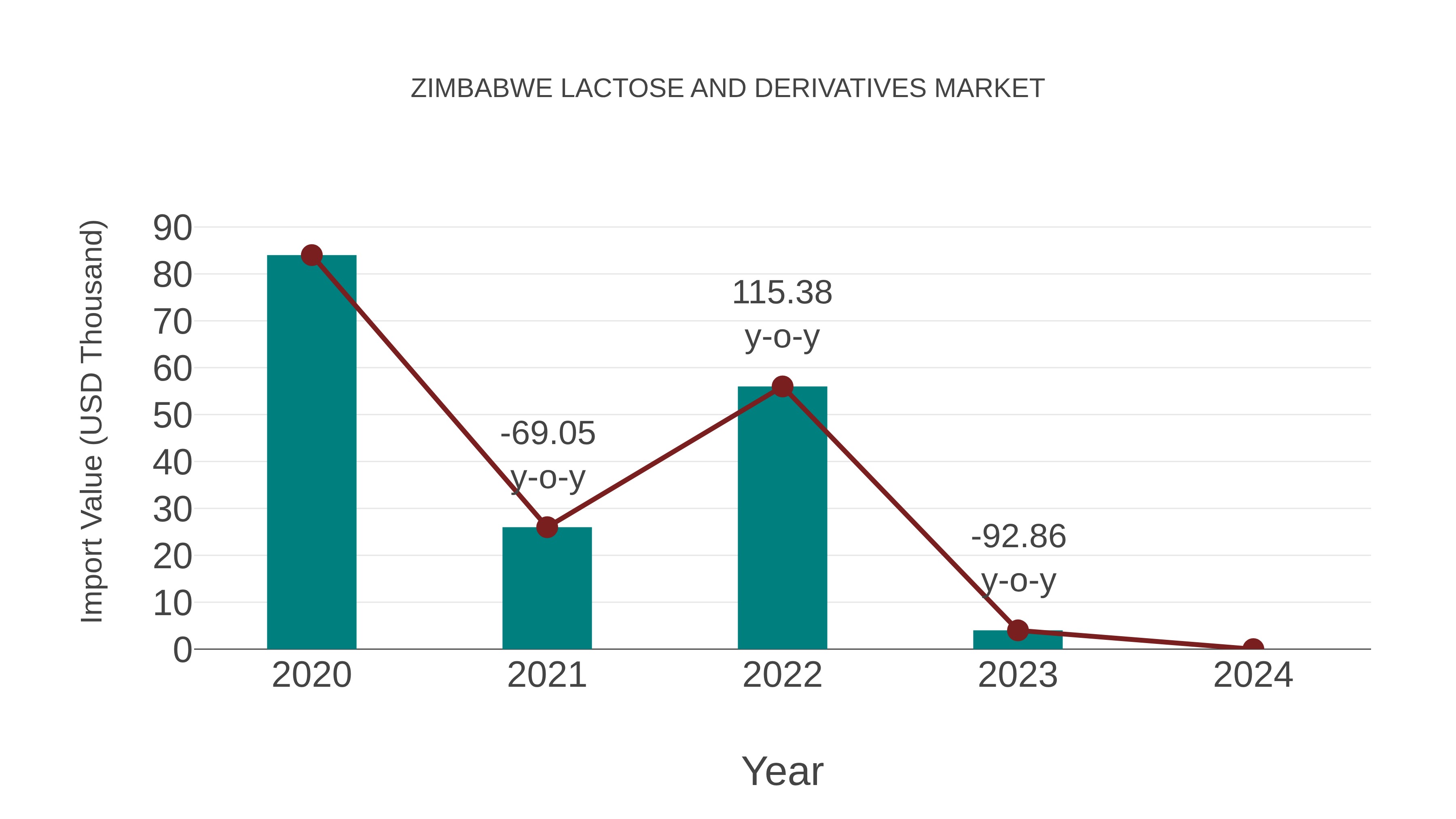  Zimbabwe Lactose and Derivatives Market: Import Trend Analysis