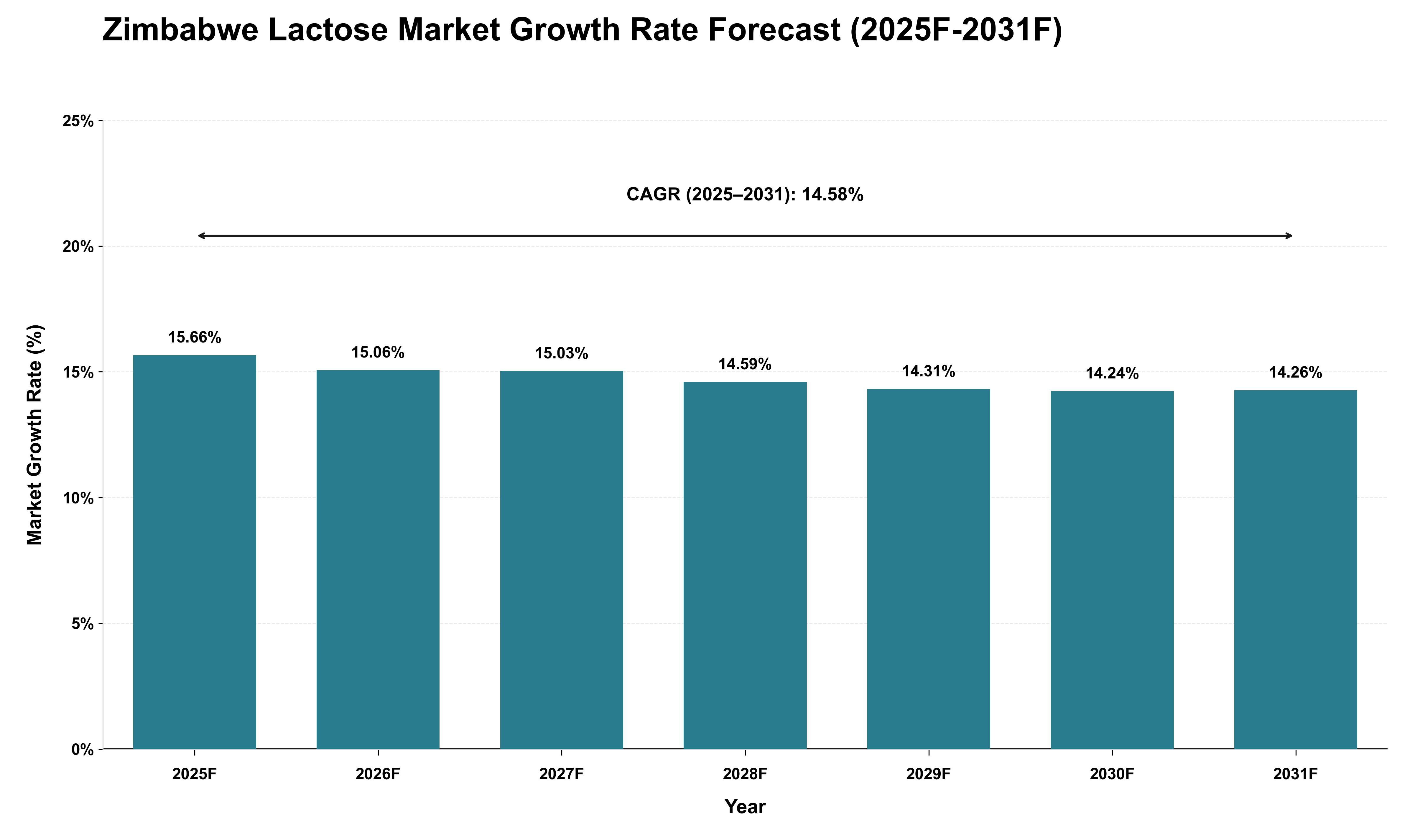 Zimbabwe Lactose Market Growth Rate Analysis (2025 - 2031)