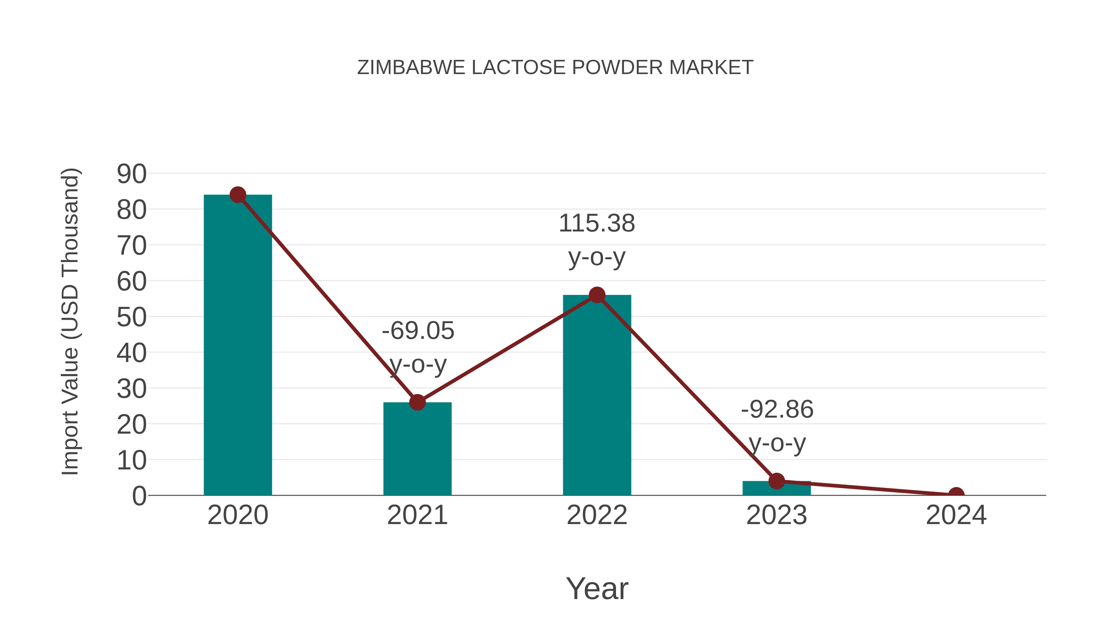  Zimbabwe Lactose Powder Market: Import Trend Analysis