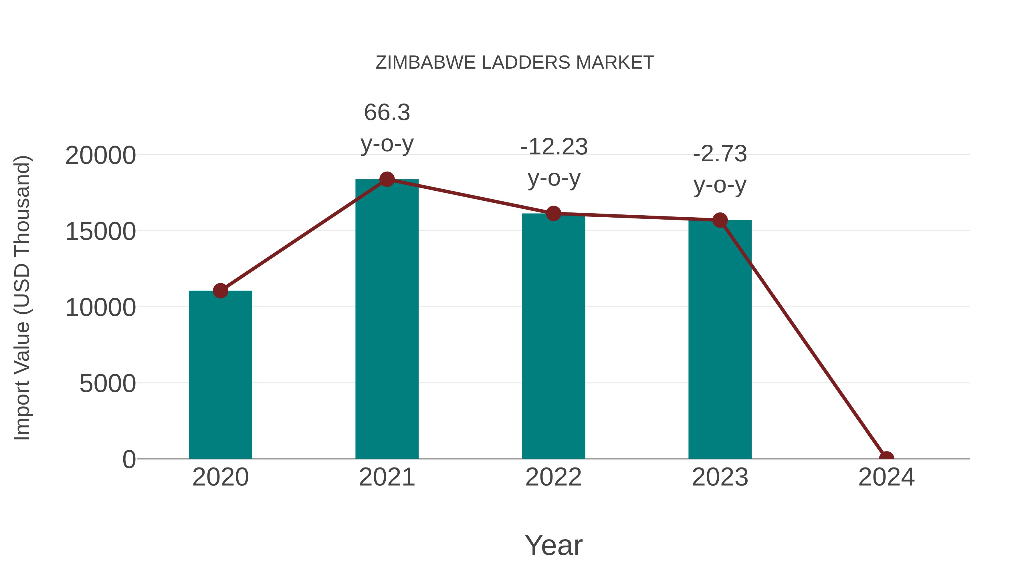  Zimbabwe Ladders Market: Import Trend Analysis