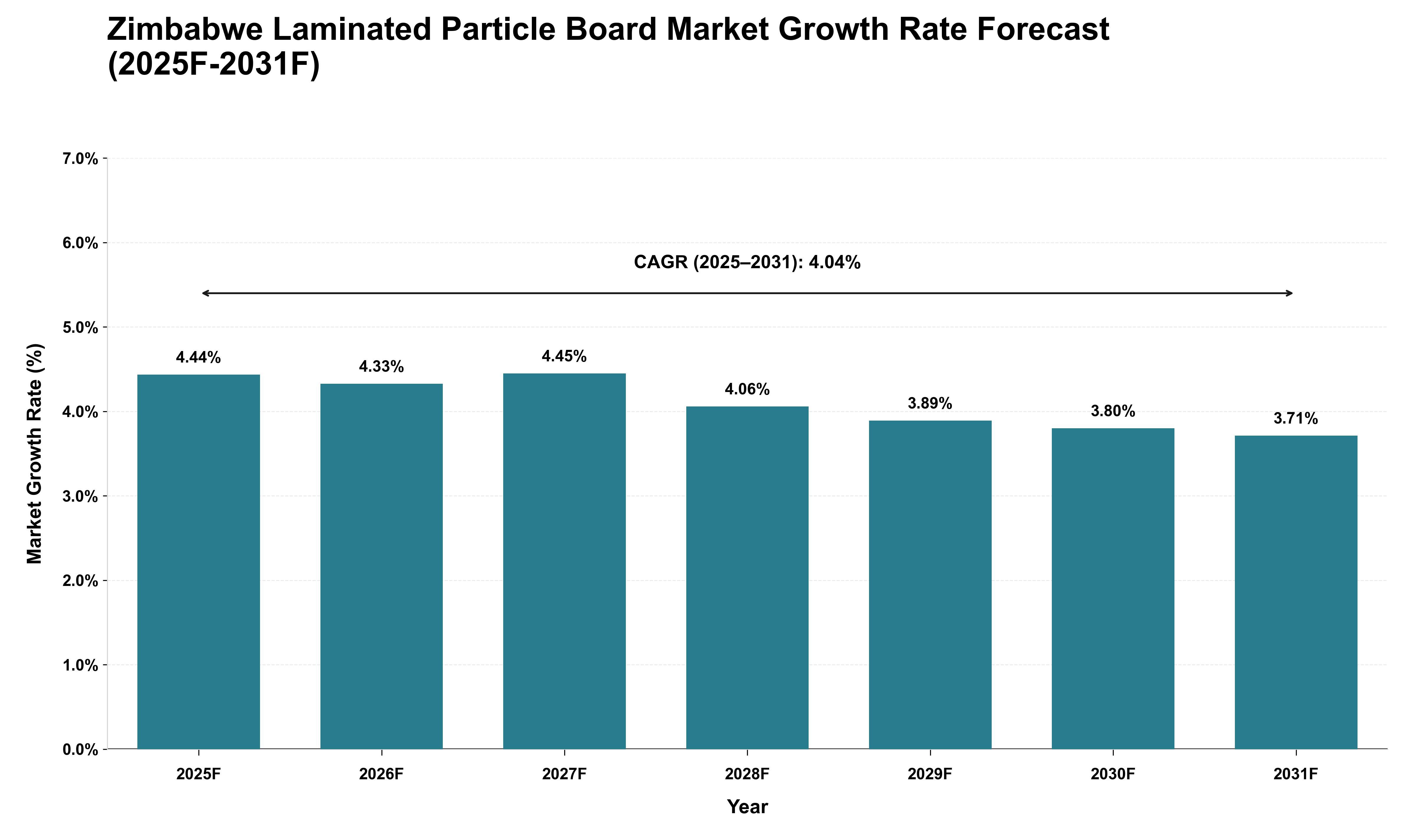 Zimbabwe Laminated Particle Board Market Growth Rate Analysis (2025 - 2031)