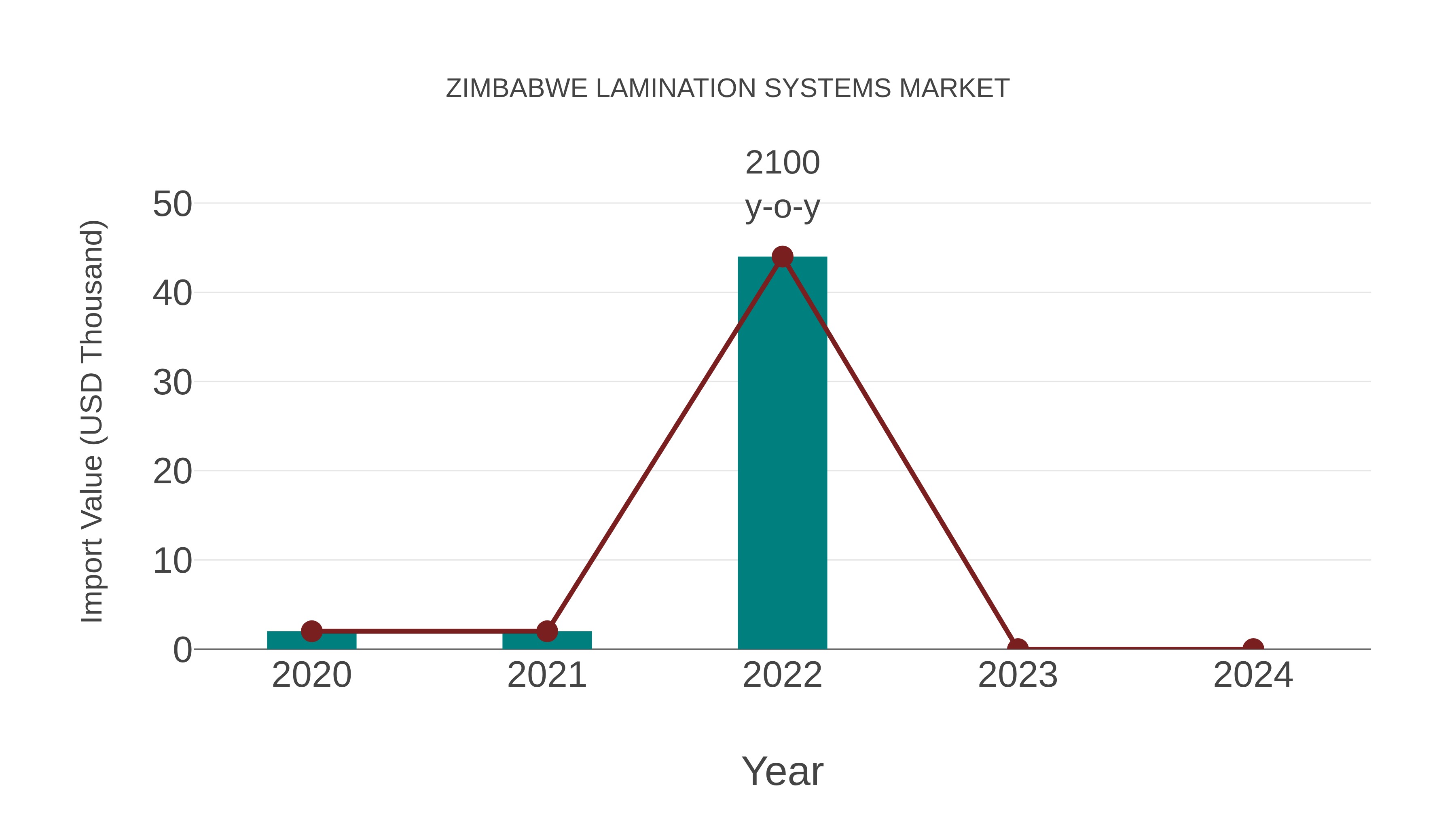  Zimbabwe Lamination Systems Market: Import Trend Analysis