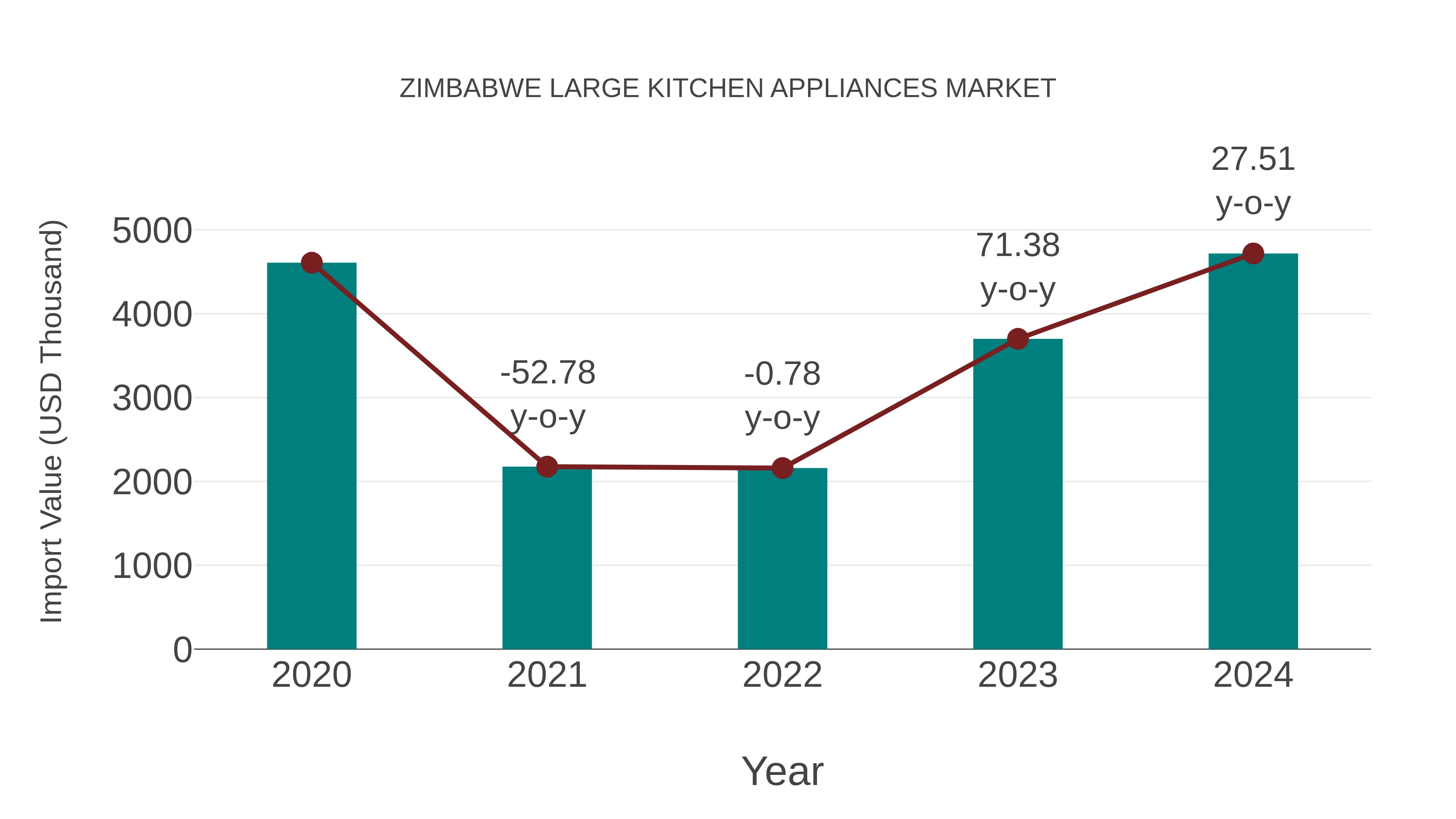  Zimbabwe Large Kitchen Appliances Market: Import Trend Analysis