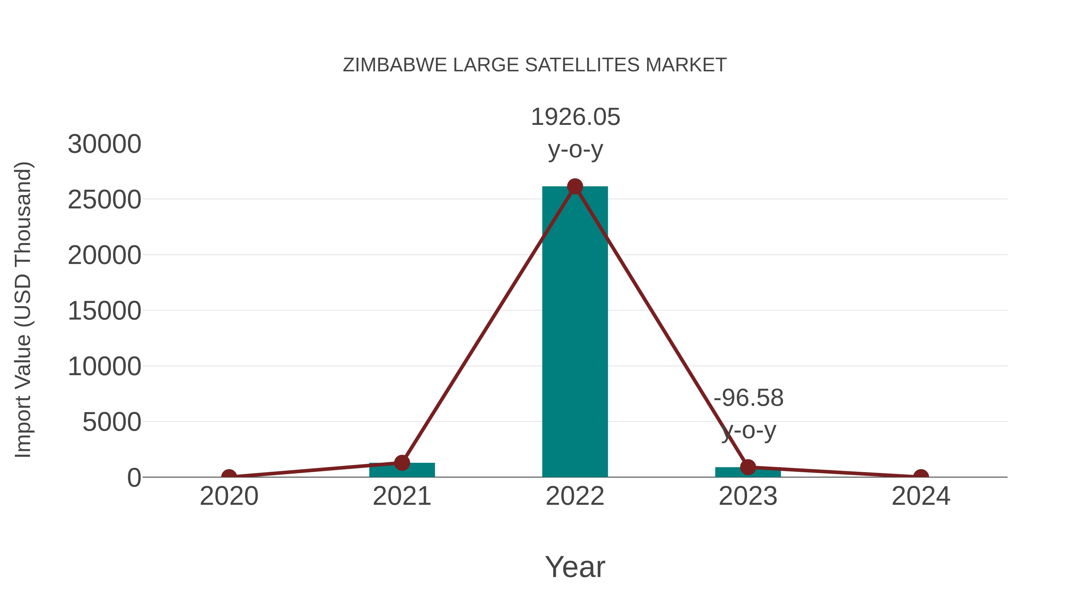  Zimbabwe Large Satellites Market: Import Trend Analysis